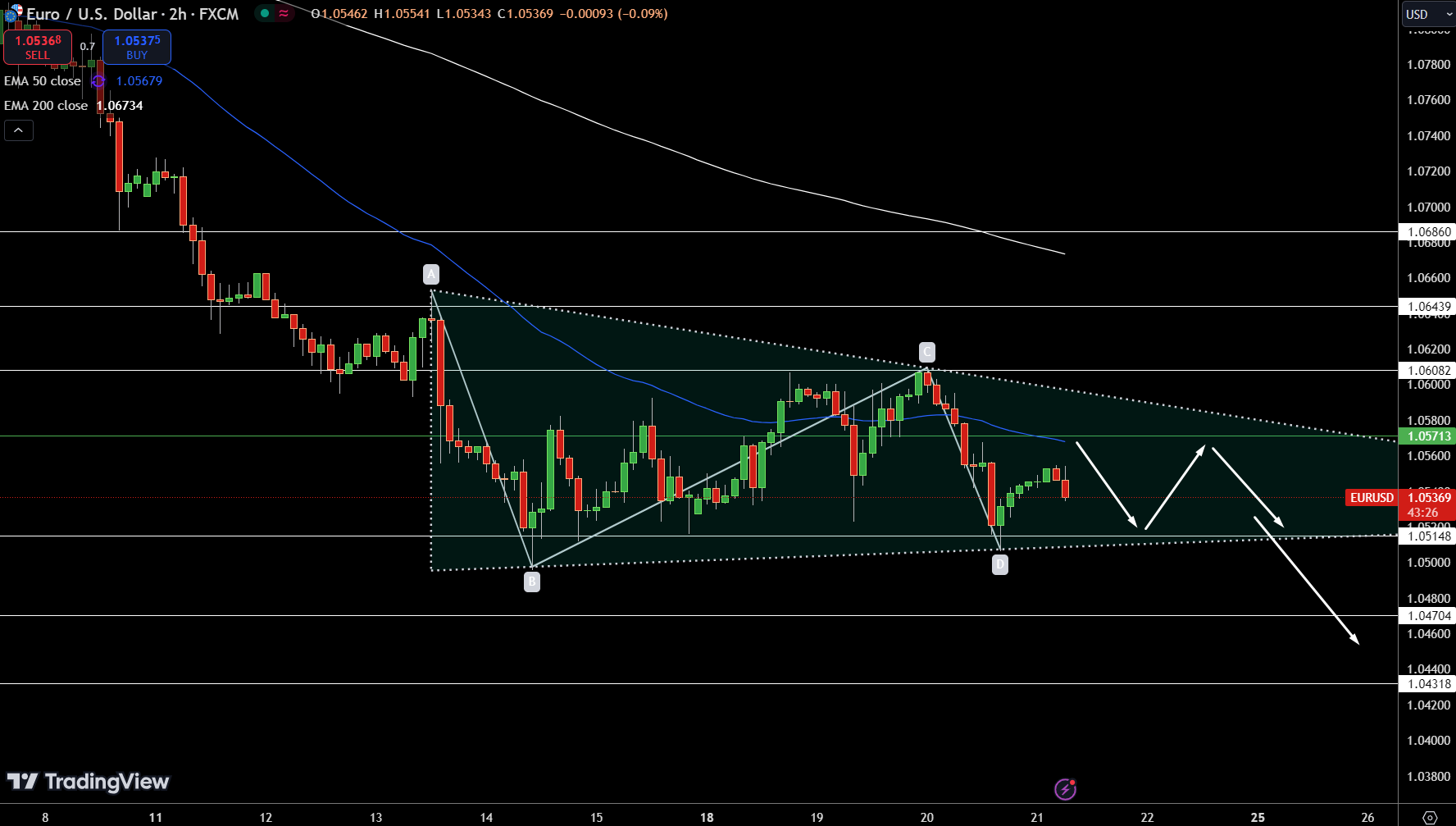 EUR/USD Price Chart - Source: Tradingview