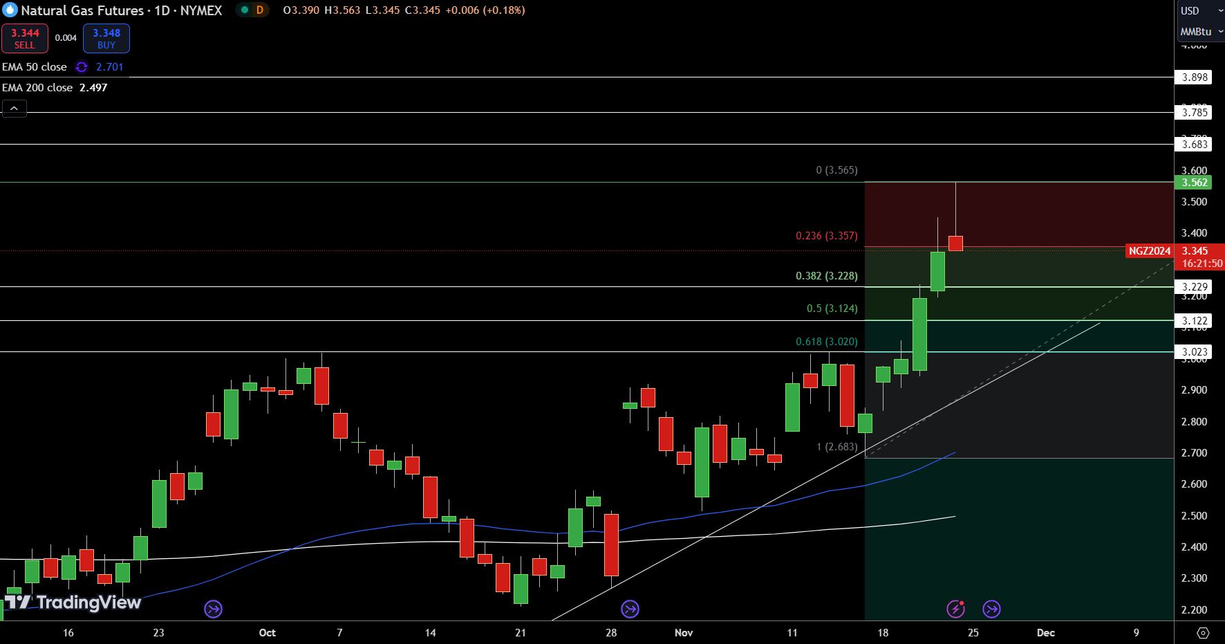 Natural Gas (NG) Price Chart