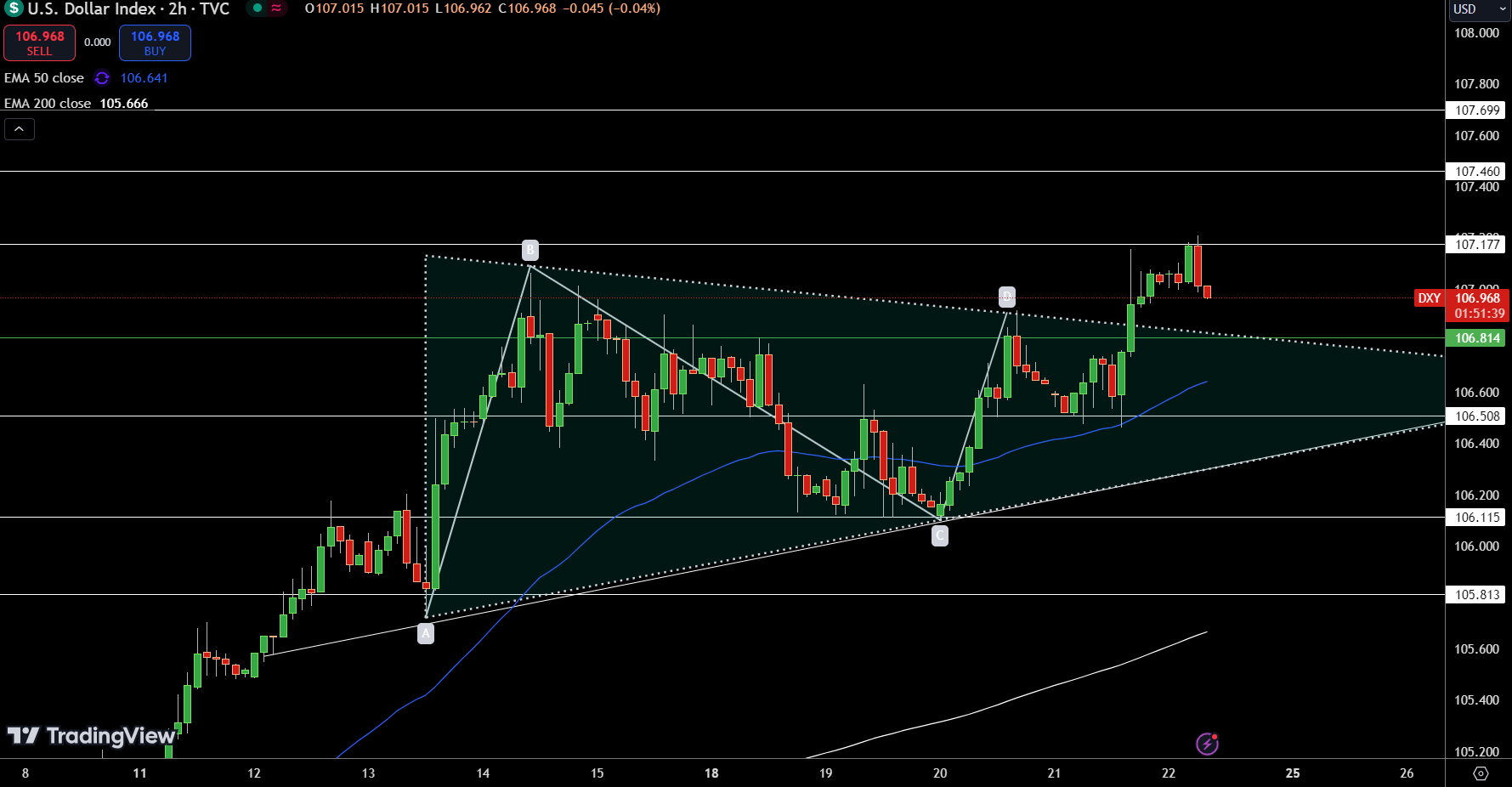 Dollar Index Price Chart - Source: Tradingview