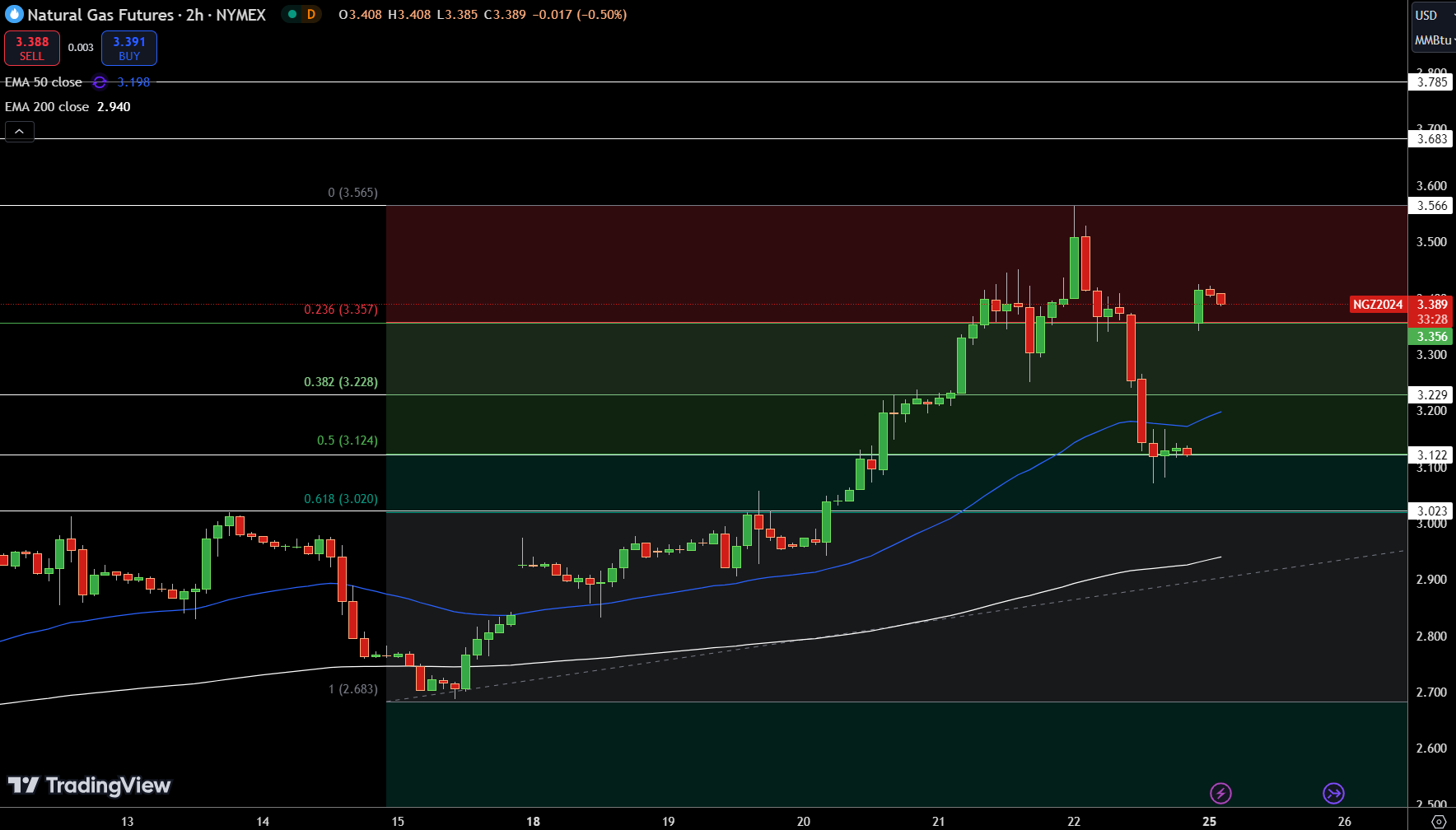 Natural Gas (NG) Price Chart