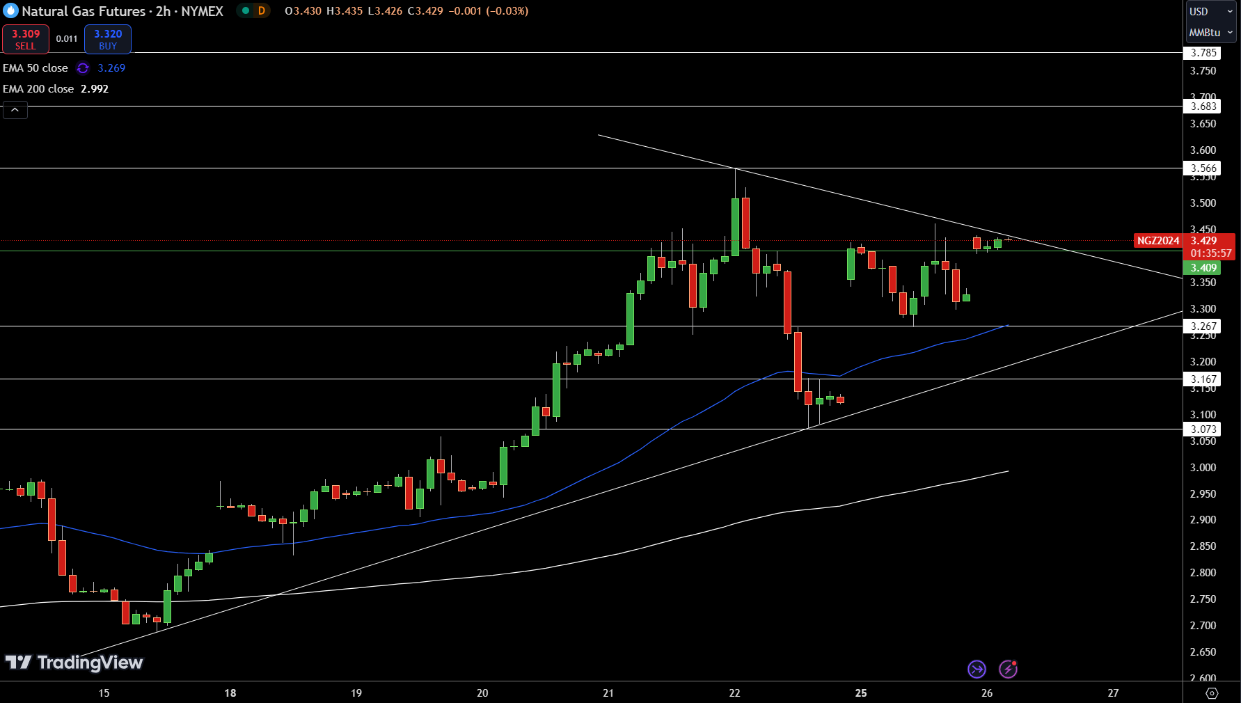 Natural Gas (NG) Price Chart