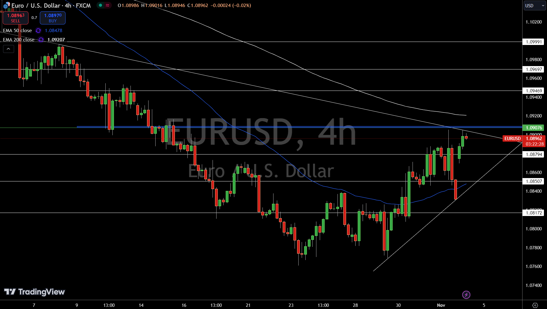 Gráfico del Precio EUR/USD - Fuente: Tradingview