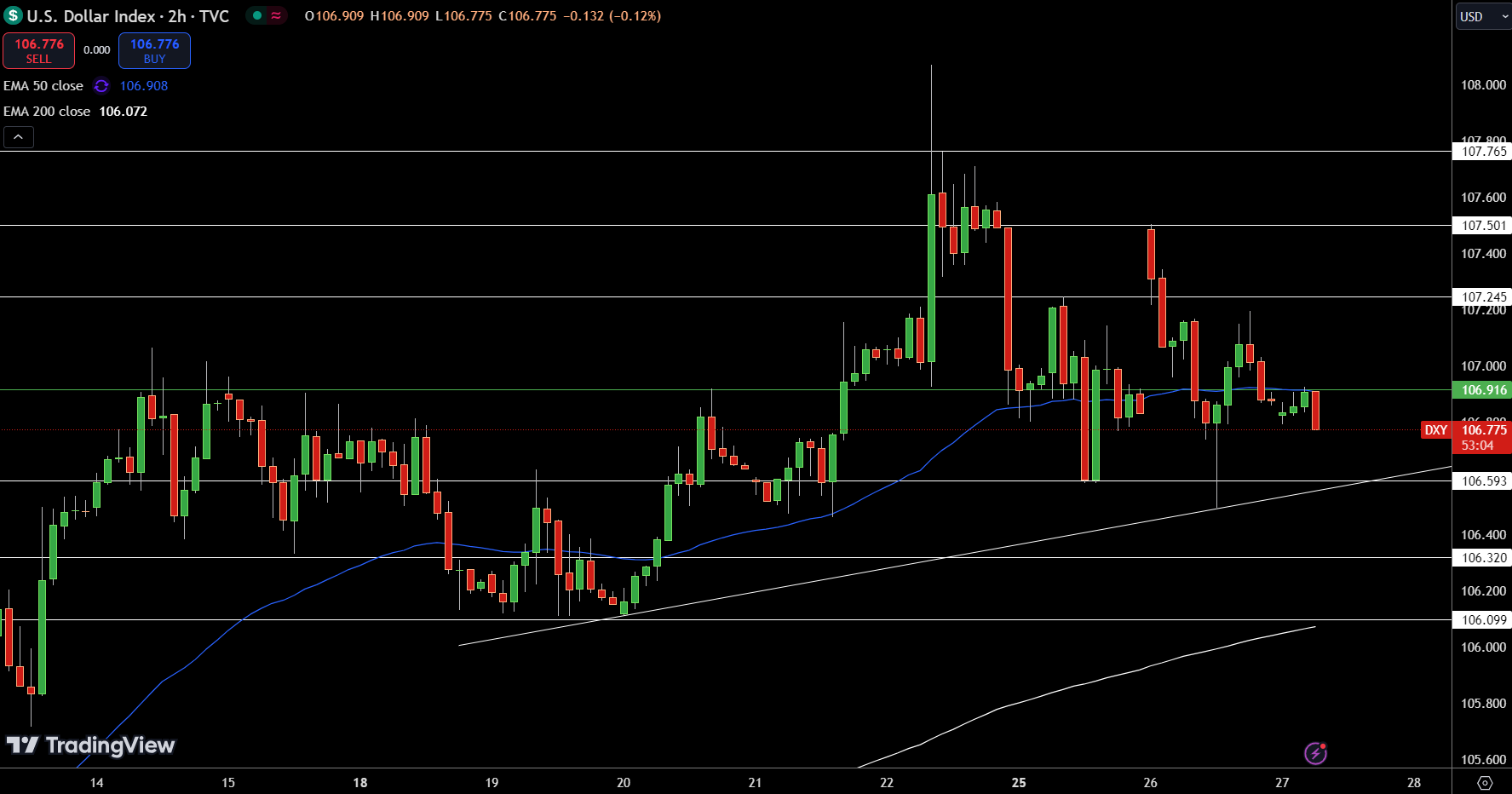 Gráfico del precio del índice del dólar - Fuente: Tradingview