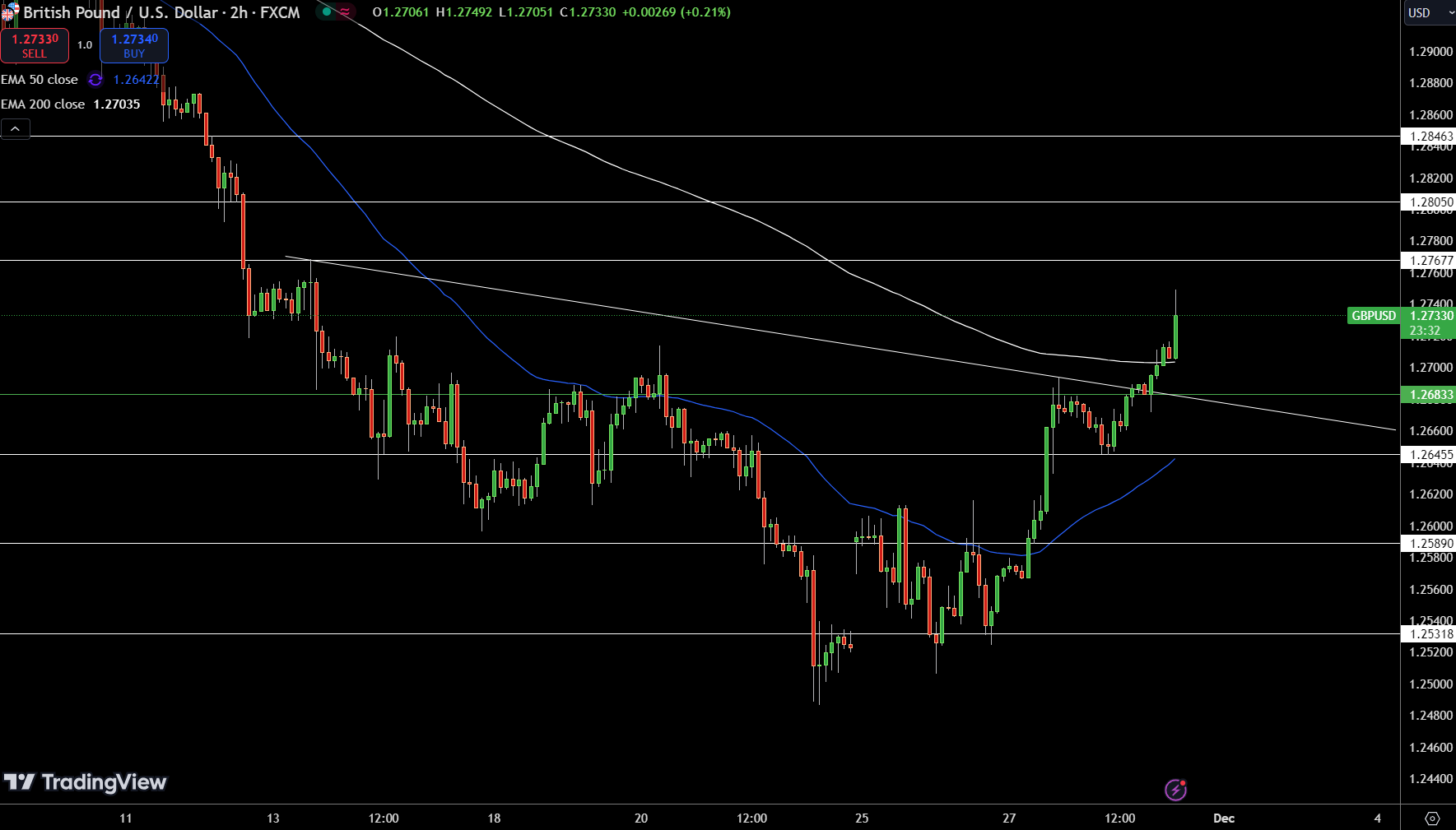 Gráfico de Precios GBP/USD - Fuente: Tradingview