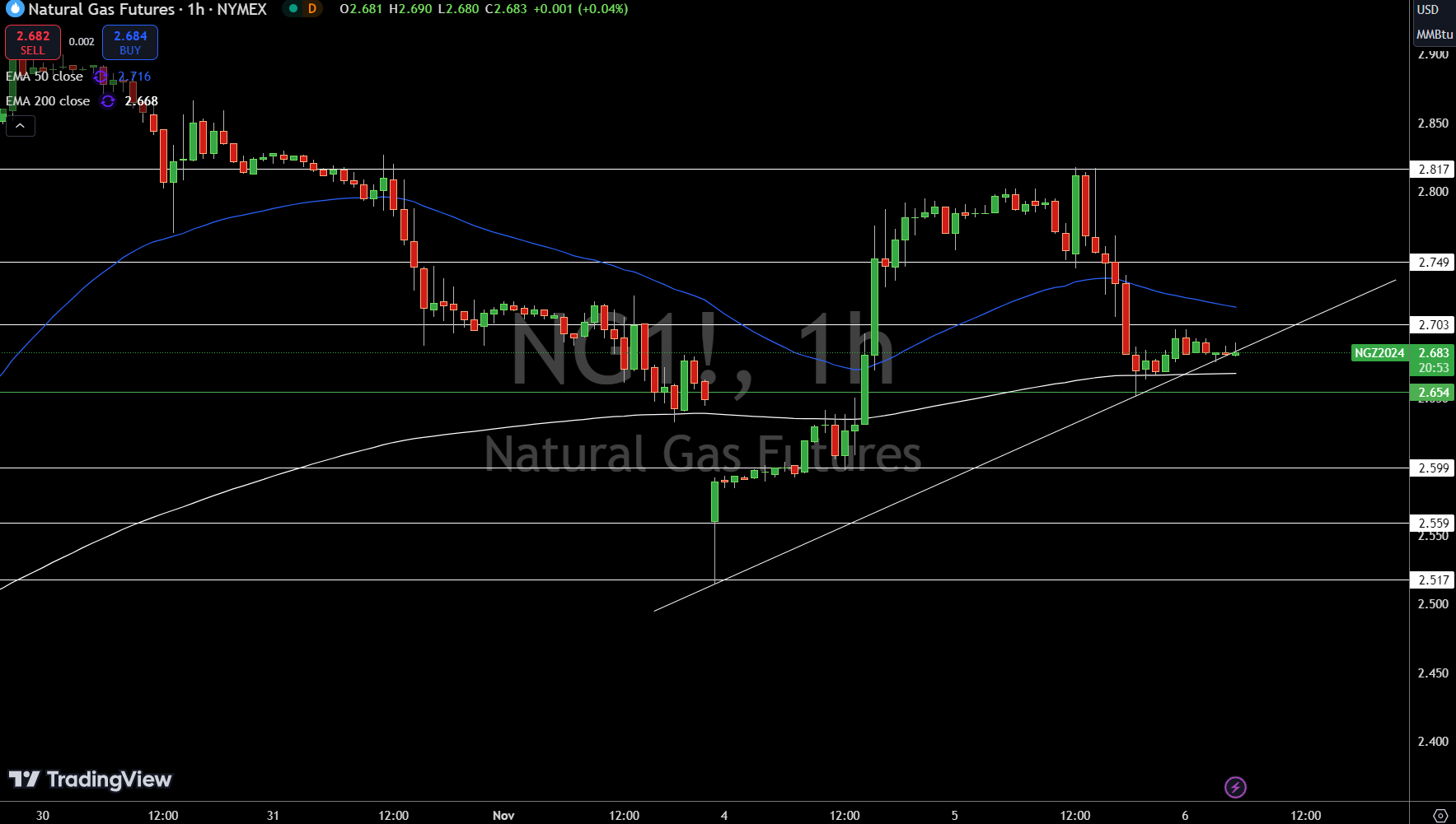 Natural Gas (NG) Price Chart