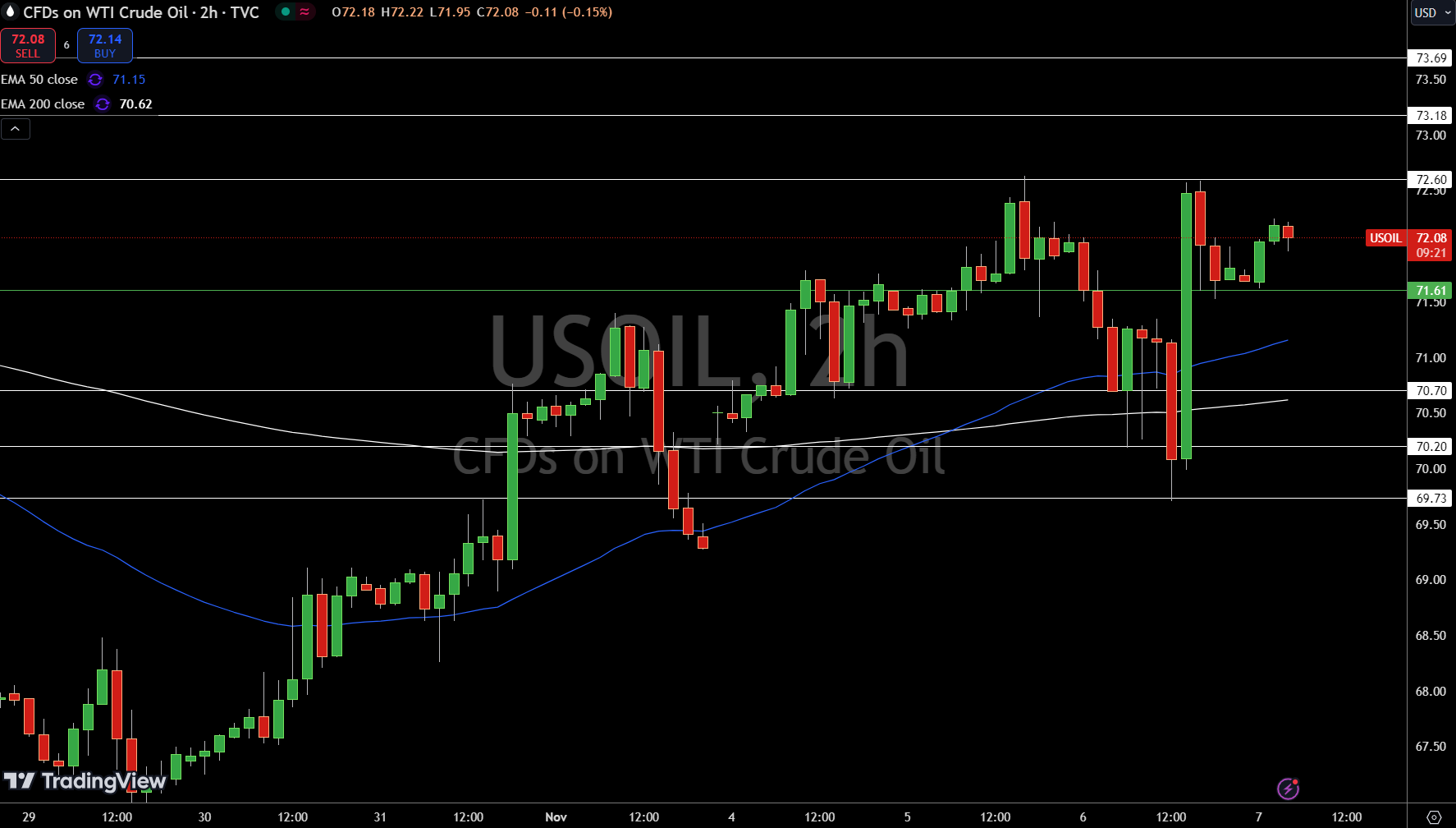 WTI Price Chart