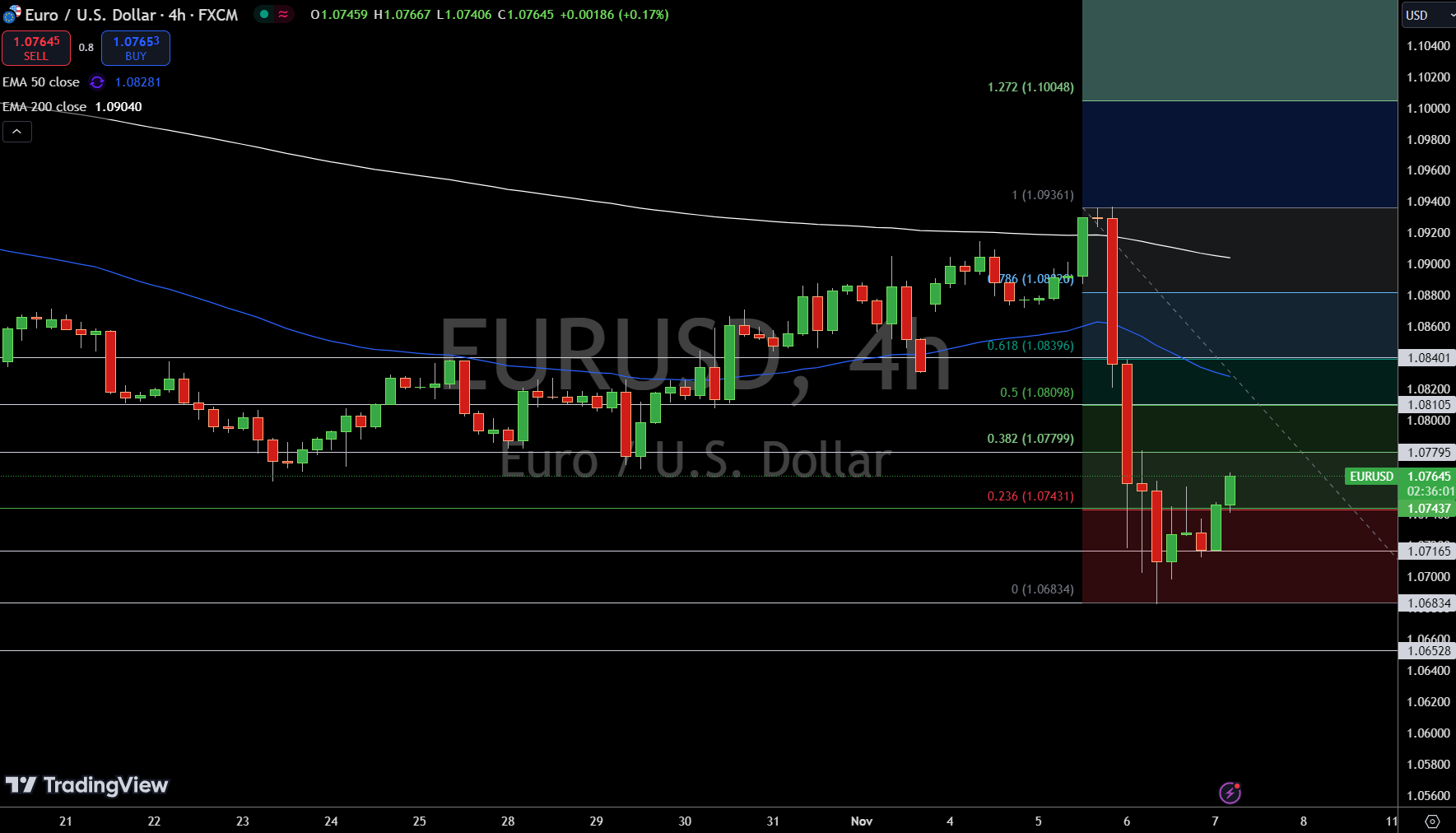 EUR/USD Price Chart - Source: Tradingview