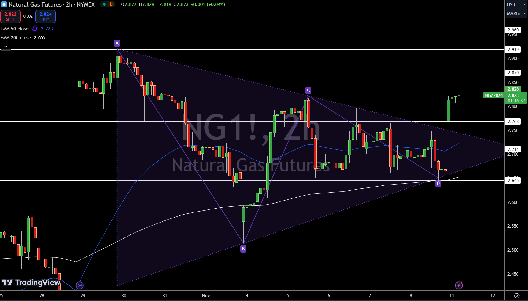 Natural Gas (NG) Price Chart