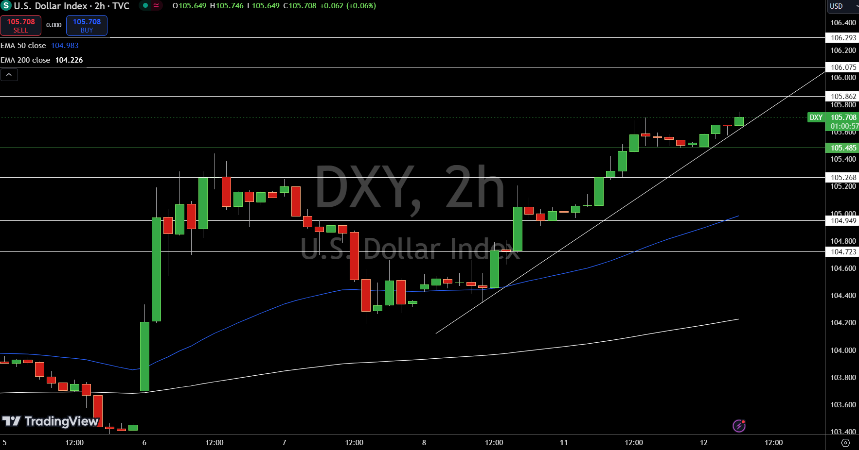 Dollar Index Price Chart - Source: Tradingview