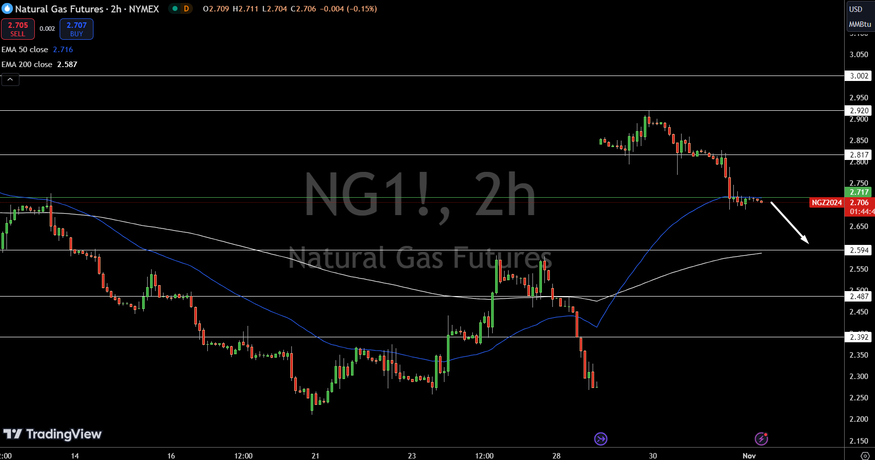 Natural Gas (NG) Price Chart