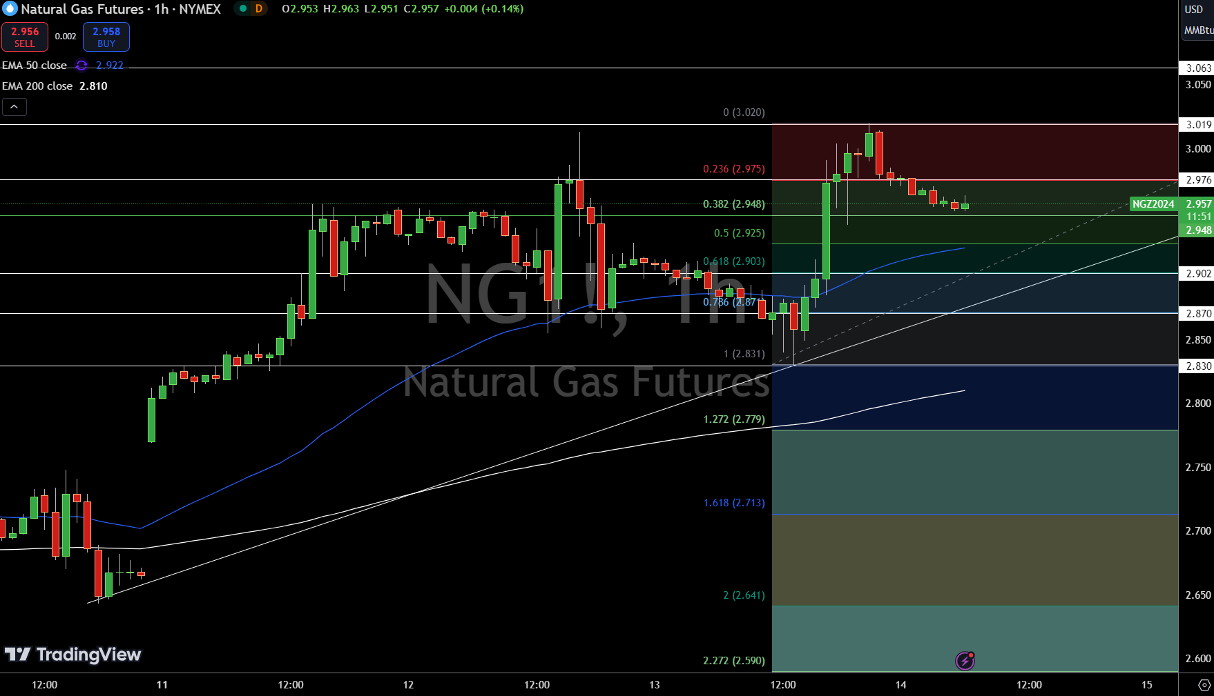 Natural Gas (NG) Price Chart