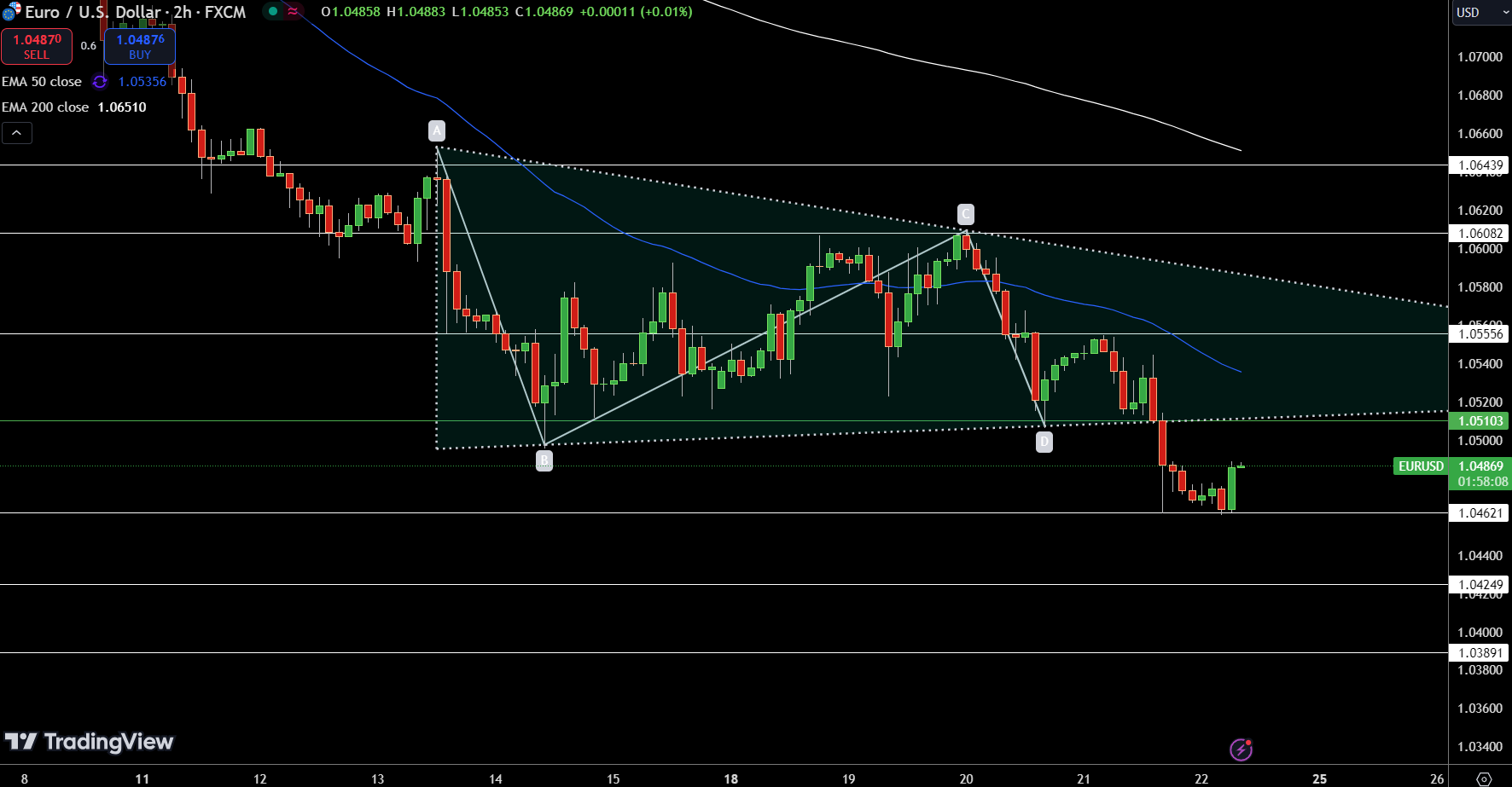 EUR/USD Price Chart - Source: Tradingview