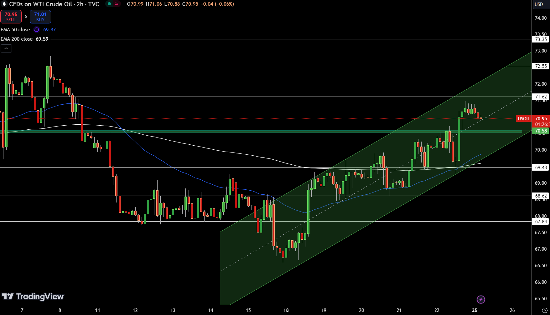 WTI Price Chart