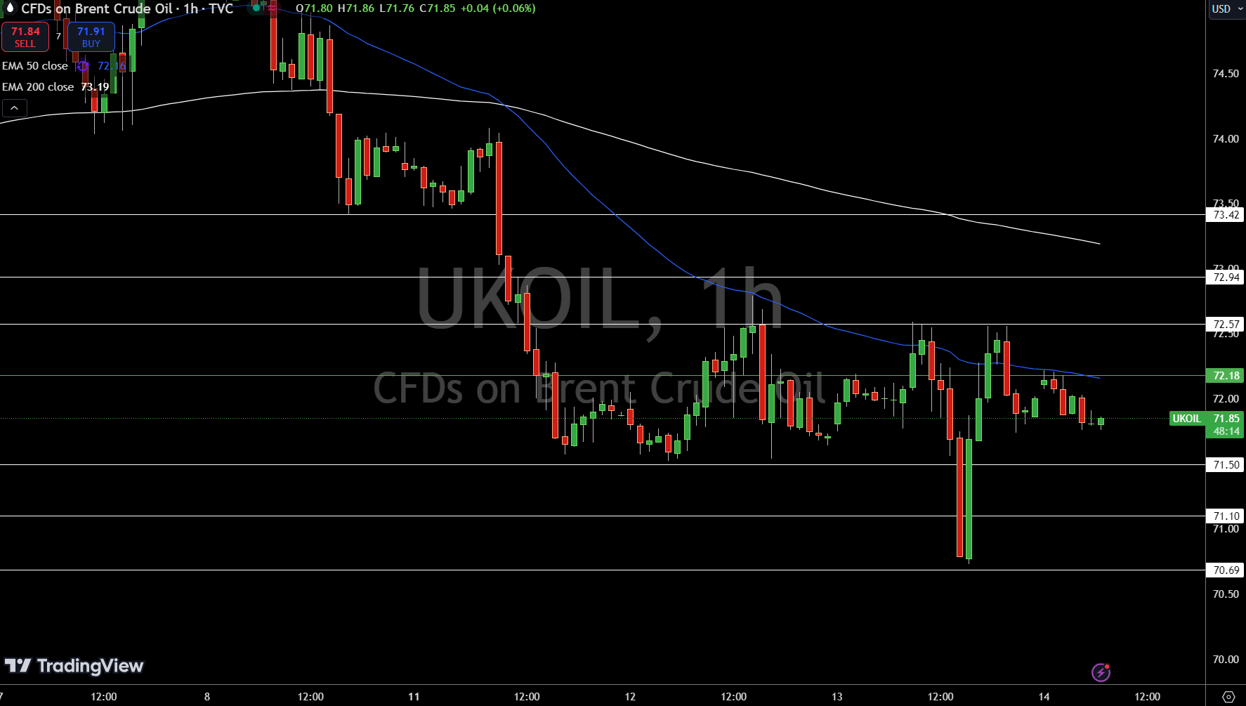 Brent Price Chart