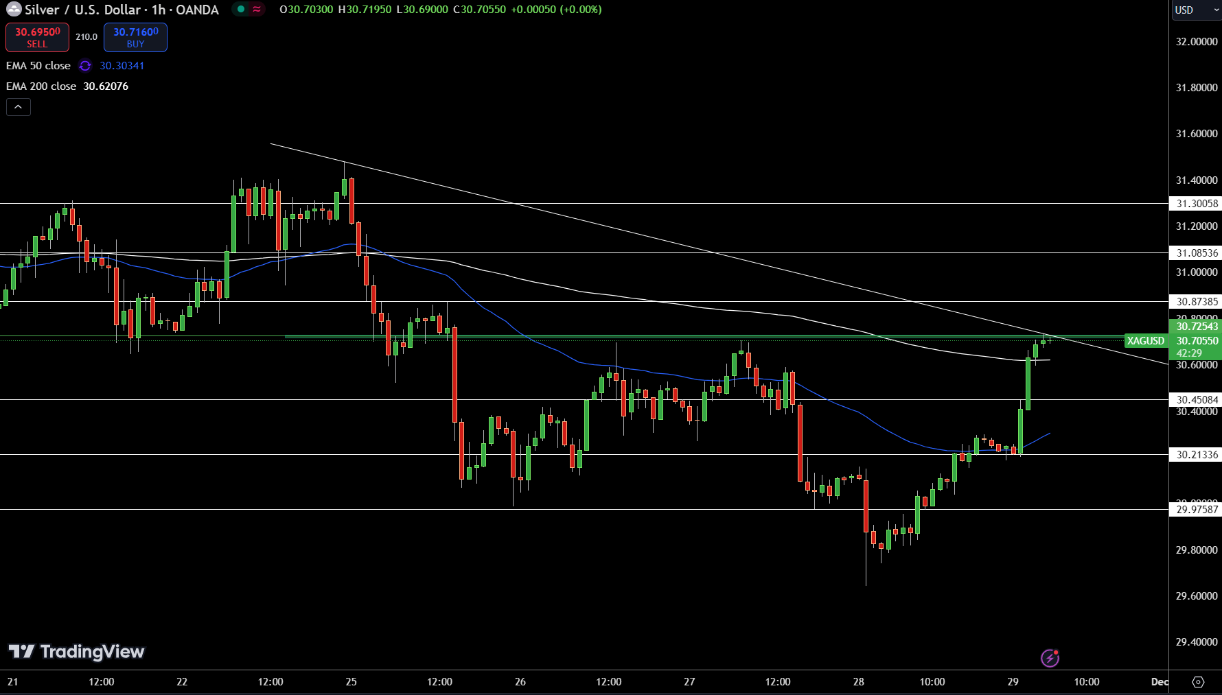 Silver – Chart