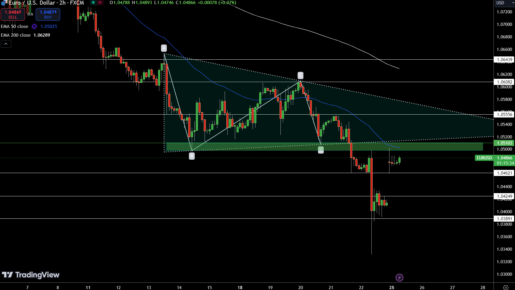 EUR/USD Price Chart - Source: Tradingview