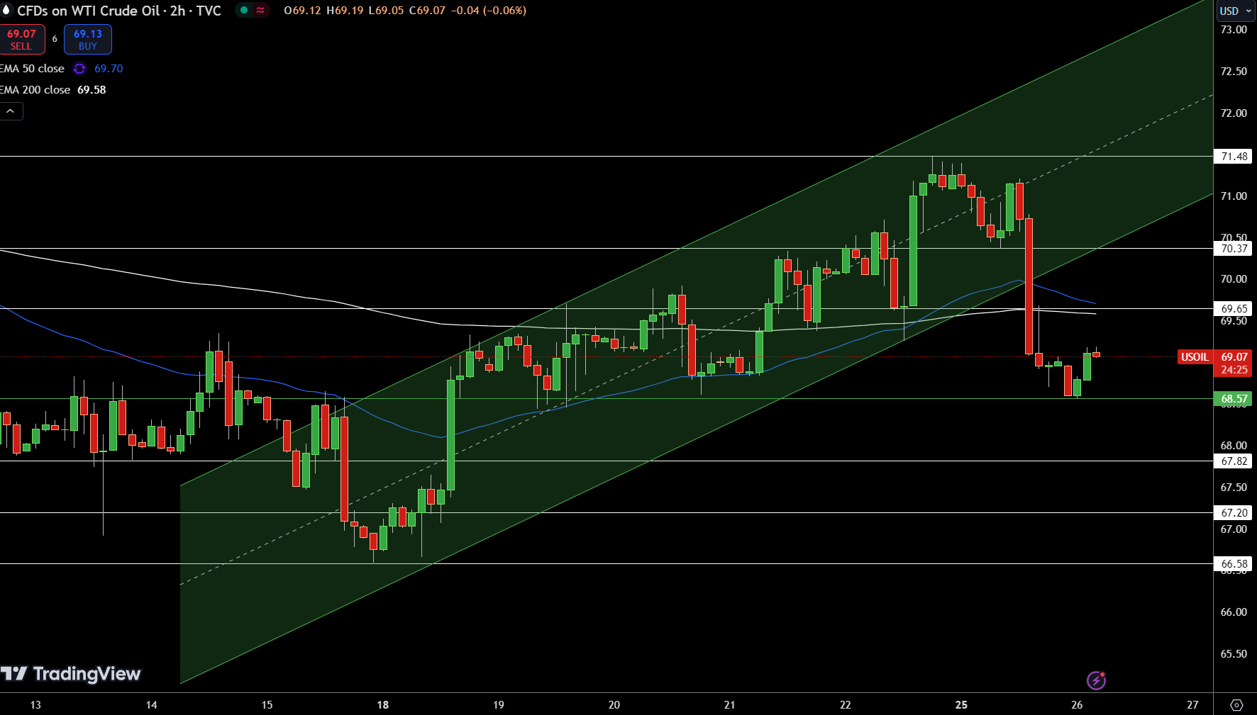 WTI Price Chart