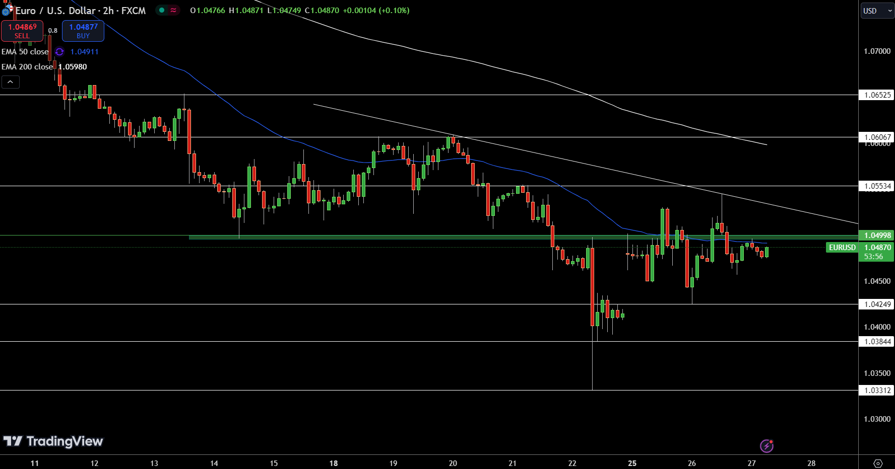 Gráfico de precios de EUR/USD - Fuente: Tradingview