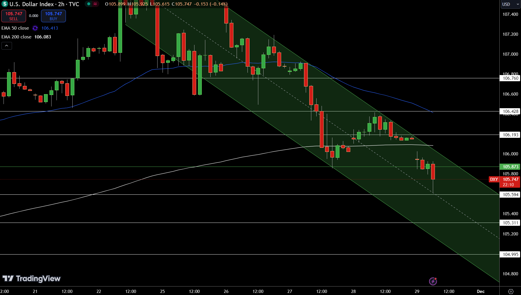 Gráfico del Índice del Dólar - Fuente: Tradingview