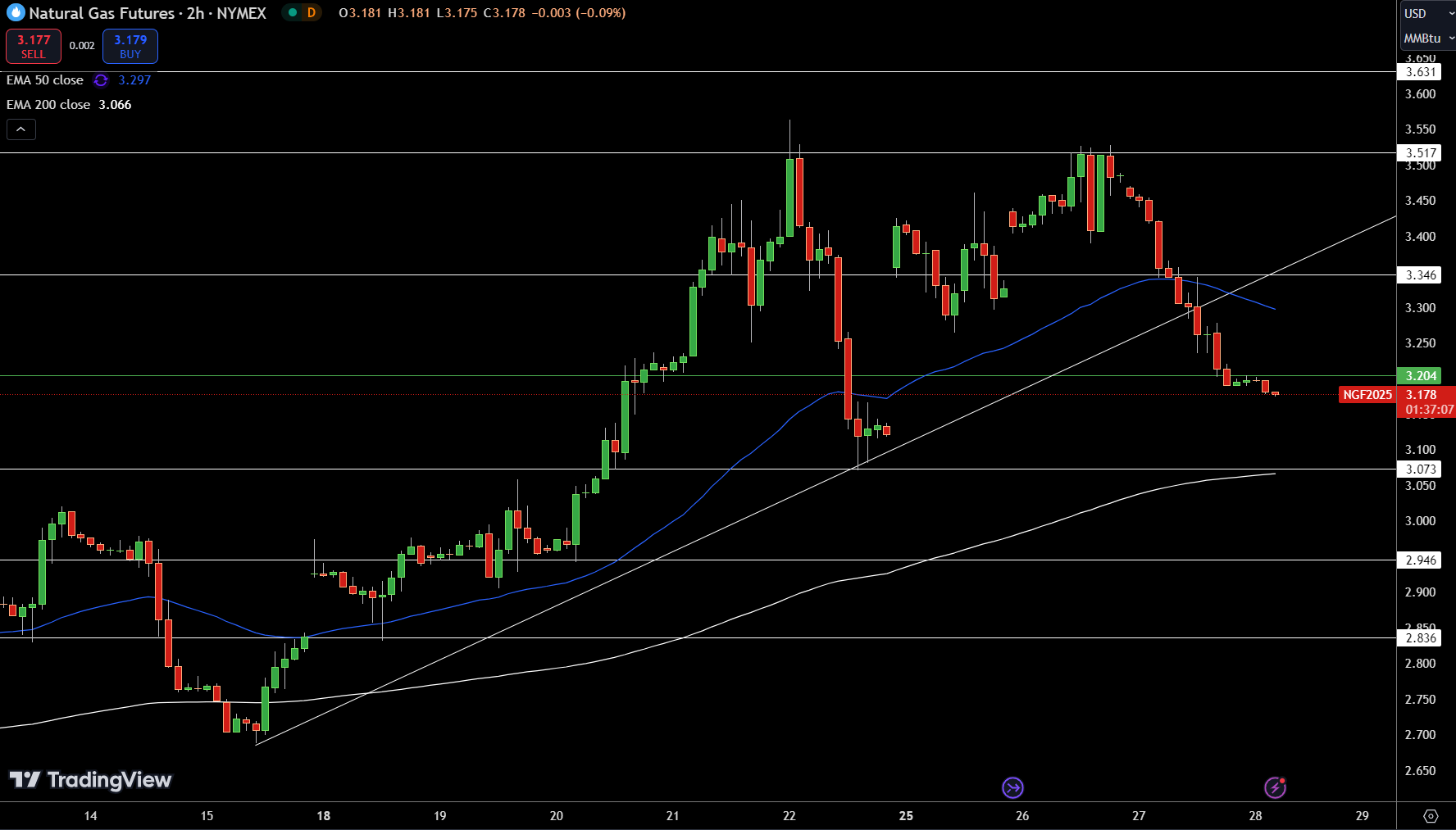 Natural Gas (NG) Price Chart