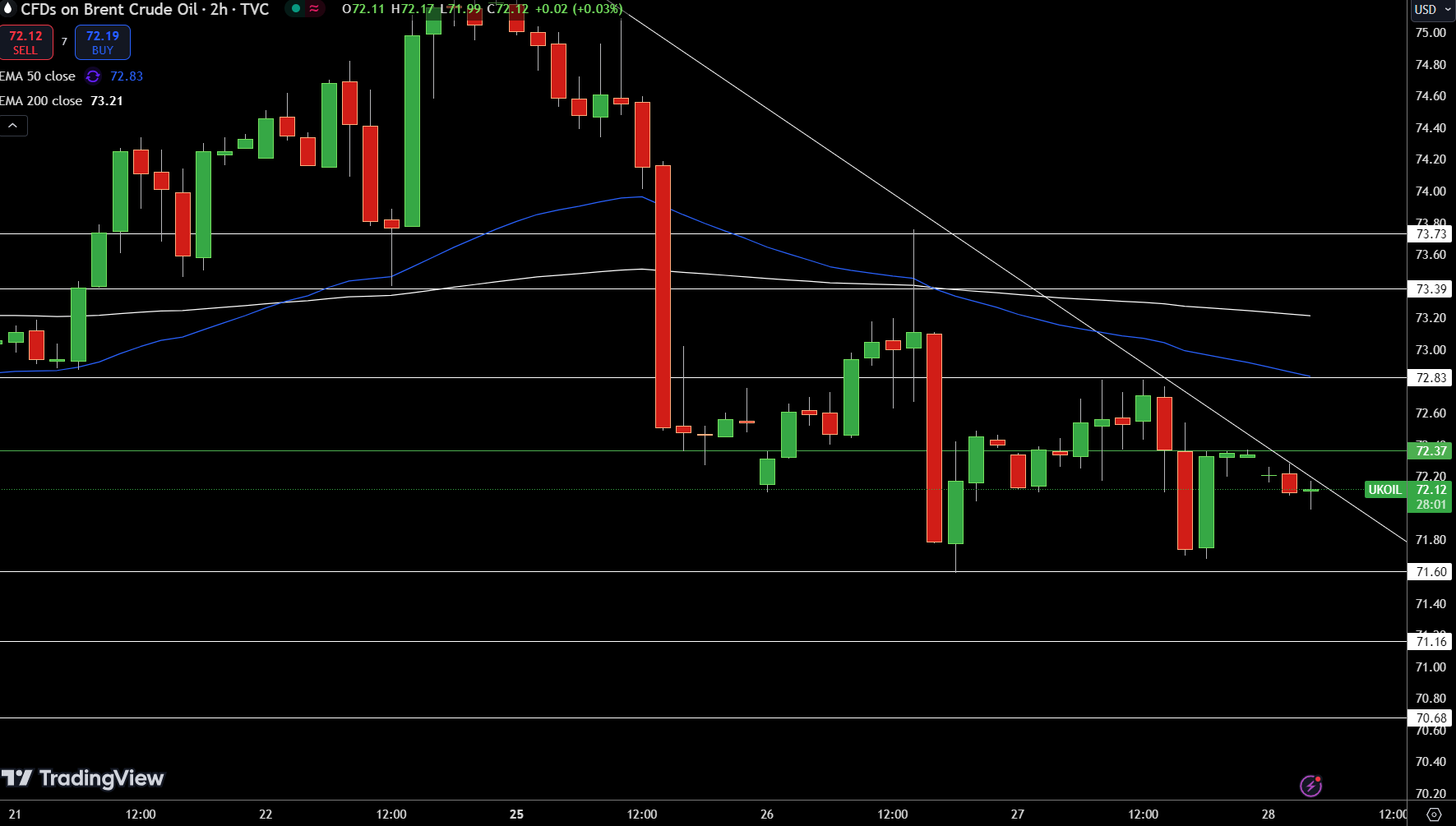 Brent Price Chart