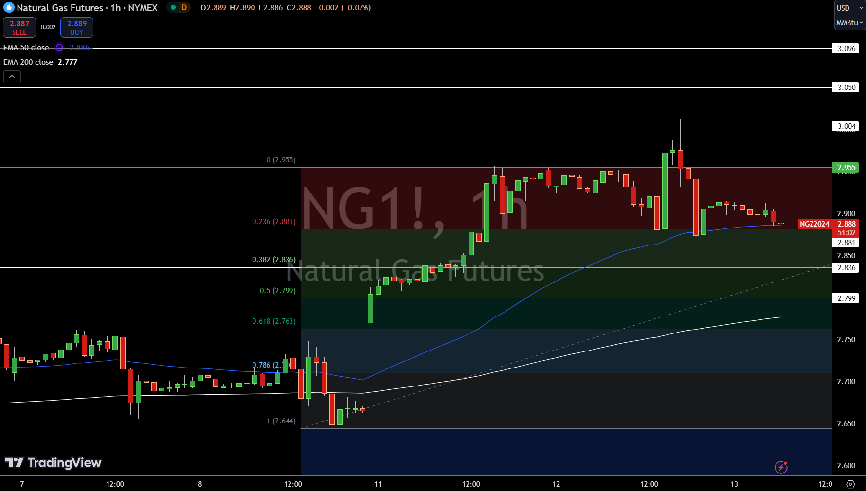 Natural Gas (NG) Price Chart