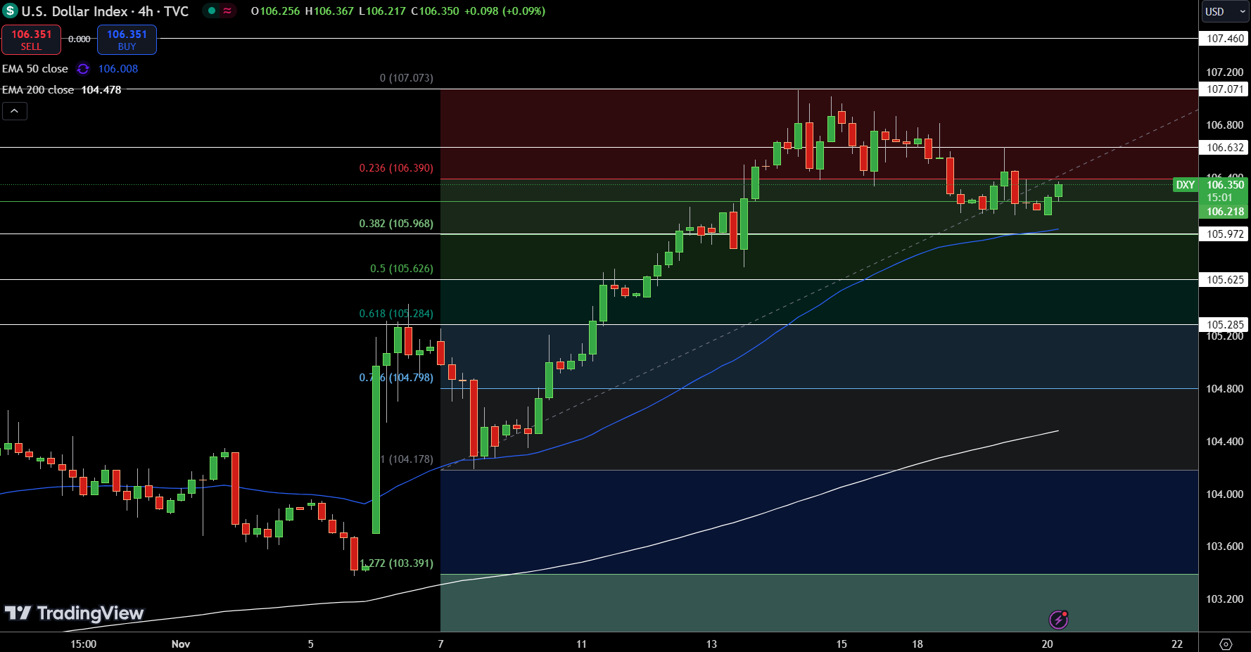 Dollar Index Price Chart - Source: Tradingview