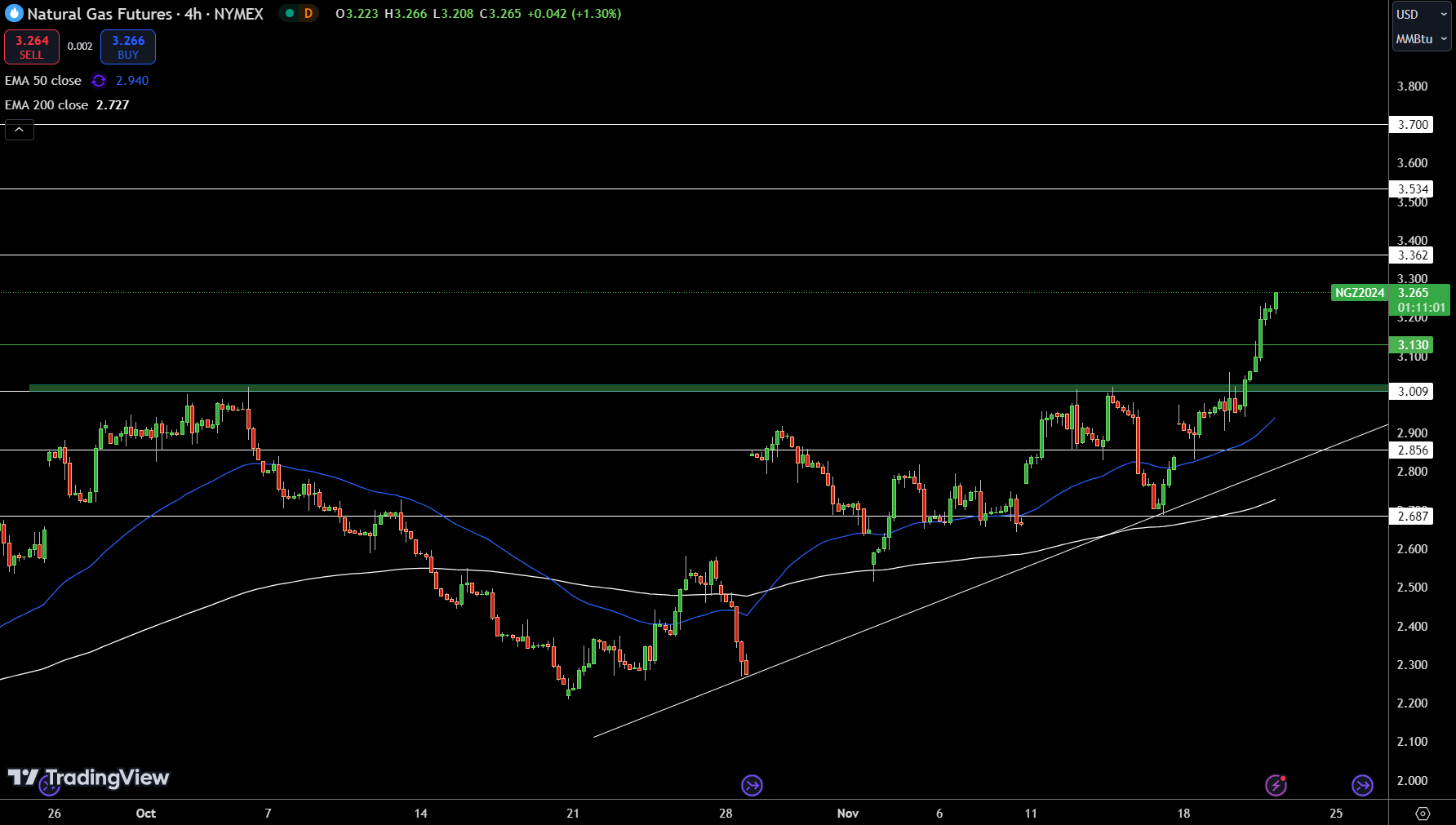 Natural Gas (NG) Price Chart