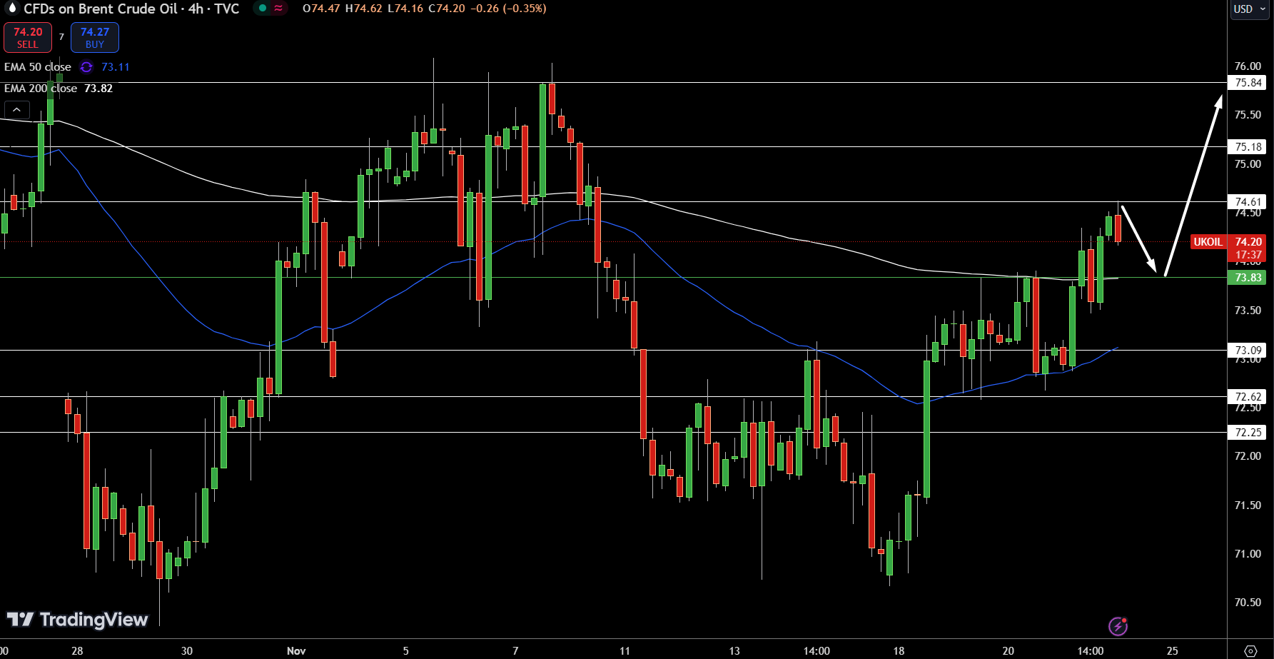 Brent Price Chart