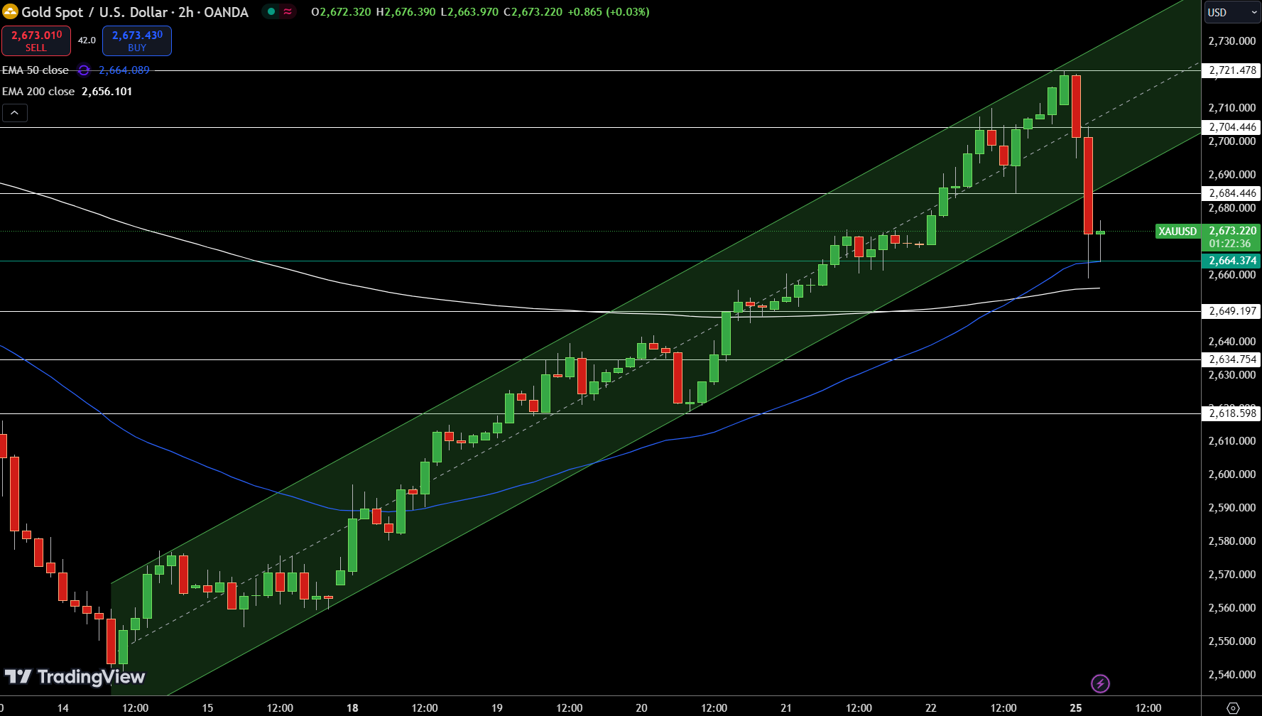 Gold - Chart