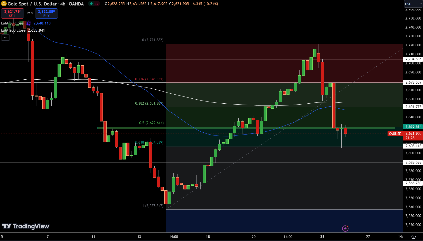 Gold – Chart