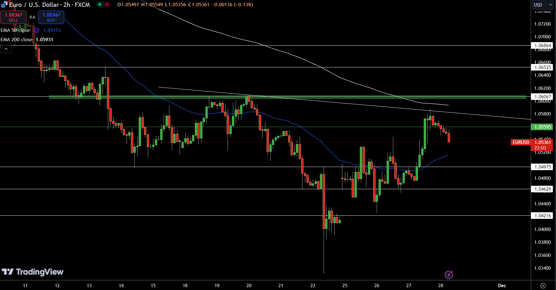 EUR/USD Price Chart - Source: Tradingview