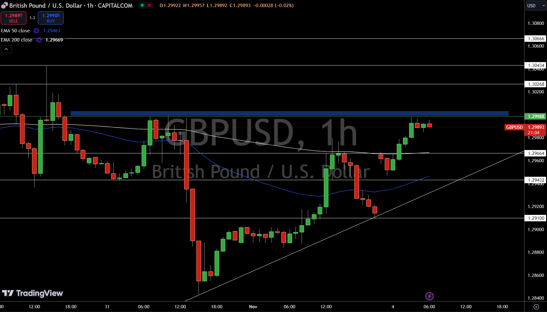 Gráfico del Precio GBP/USD - Fuente: Tradingview