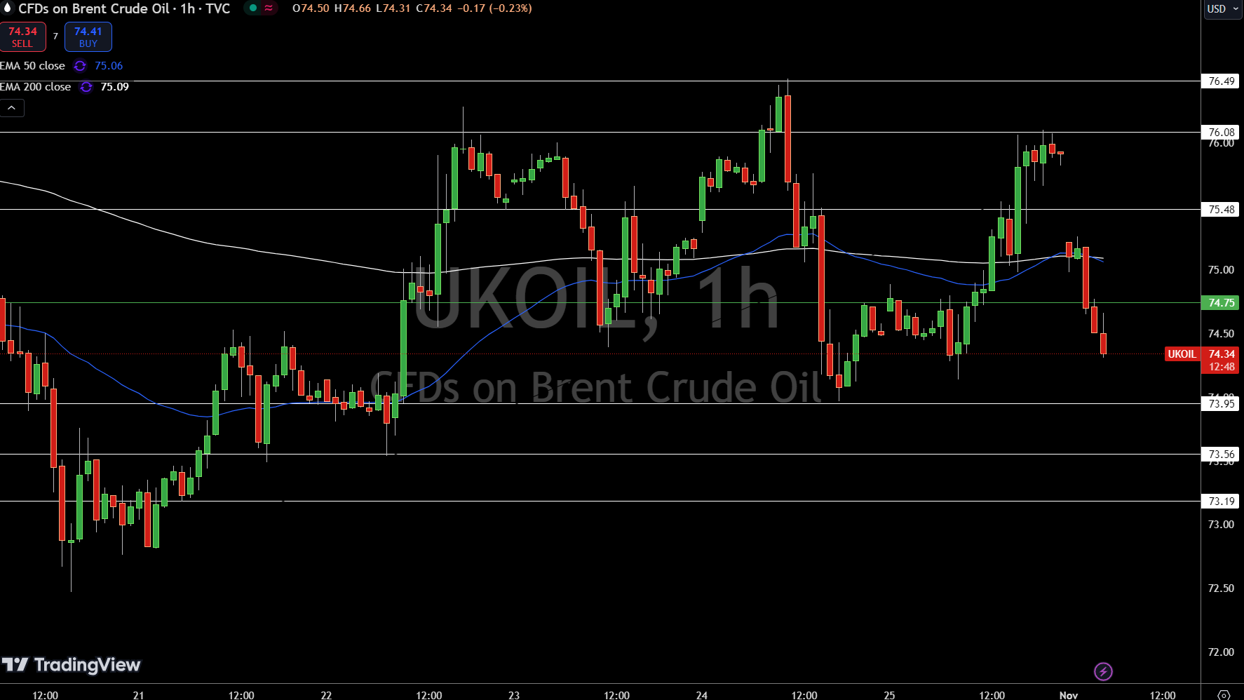 Brent Price Chart