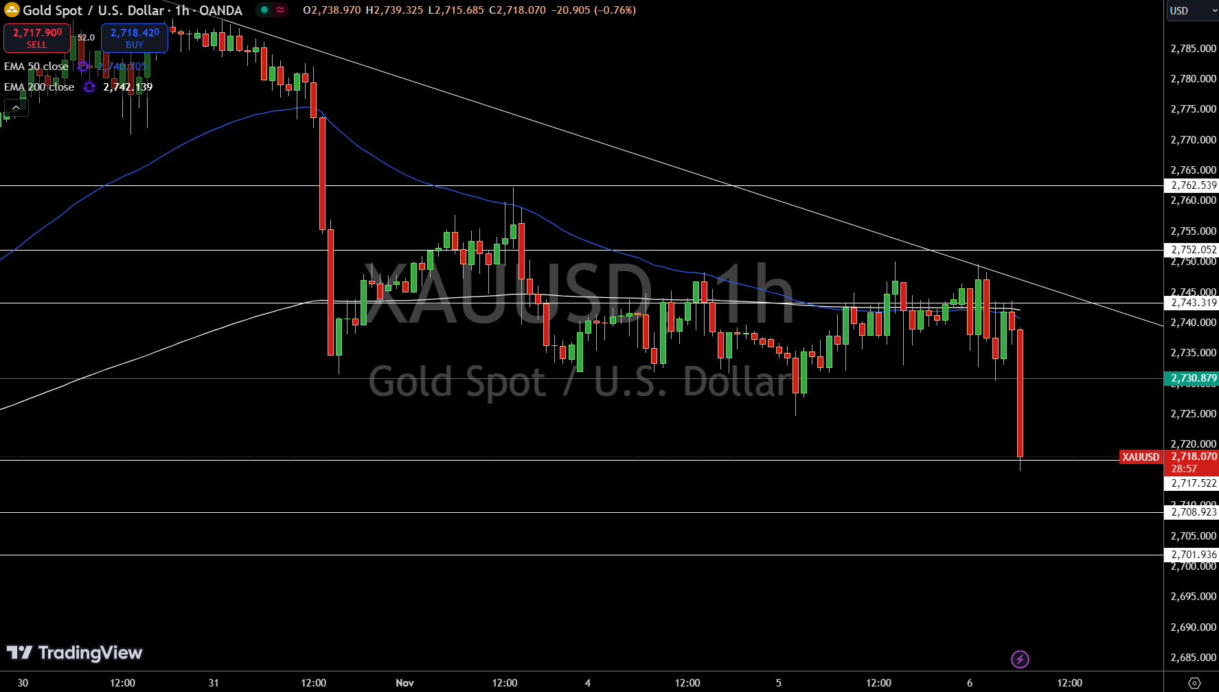 Gold - Chart