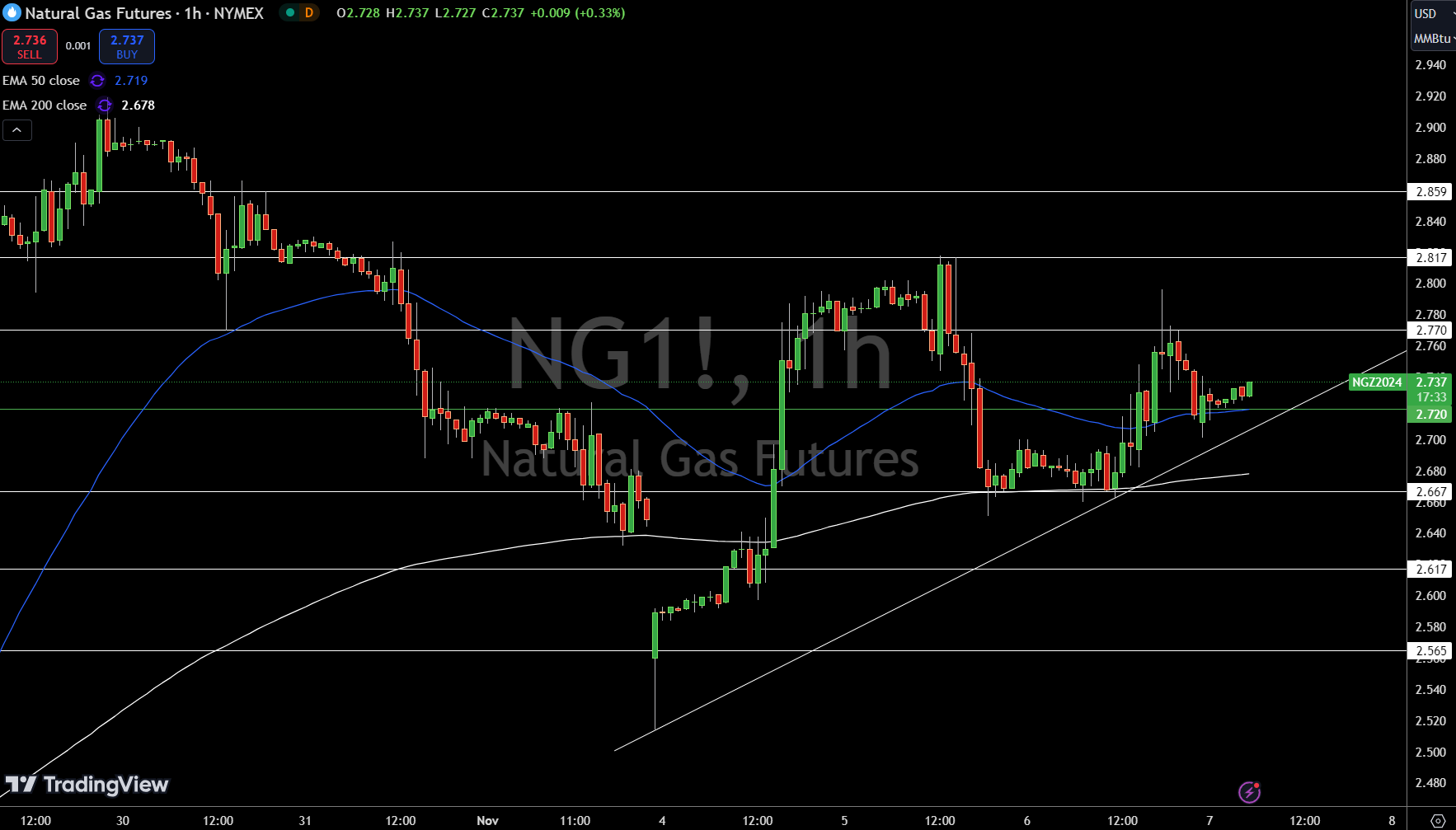 Natural Gas (NG) Price Chart