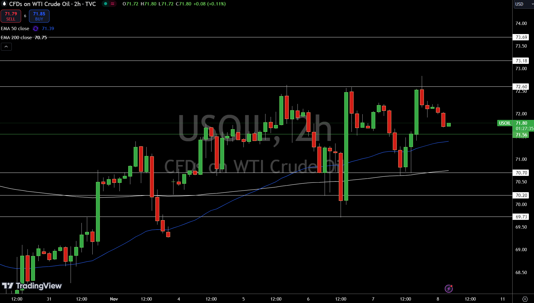 WTI Price Chart