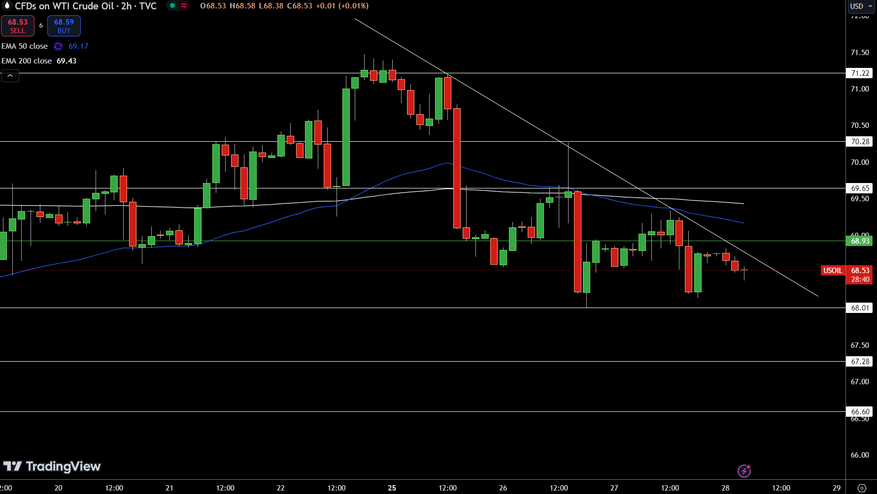 WTI Price Chart