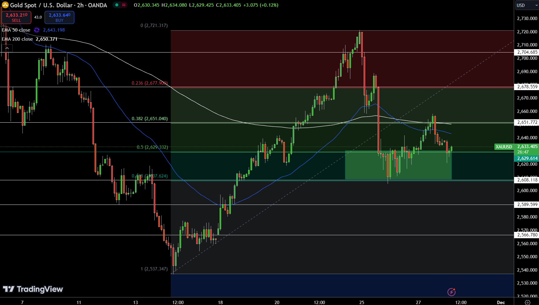 Gold - Chart