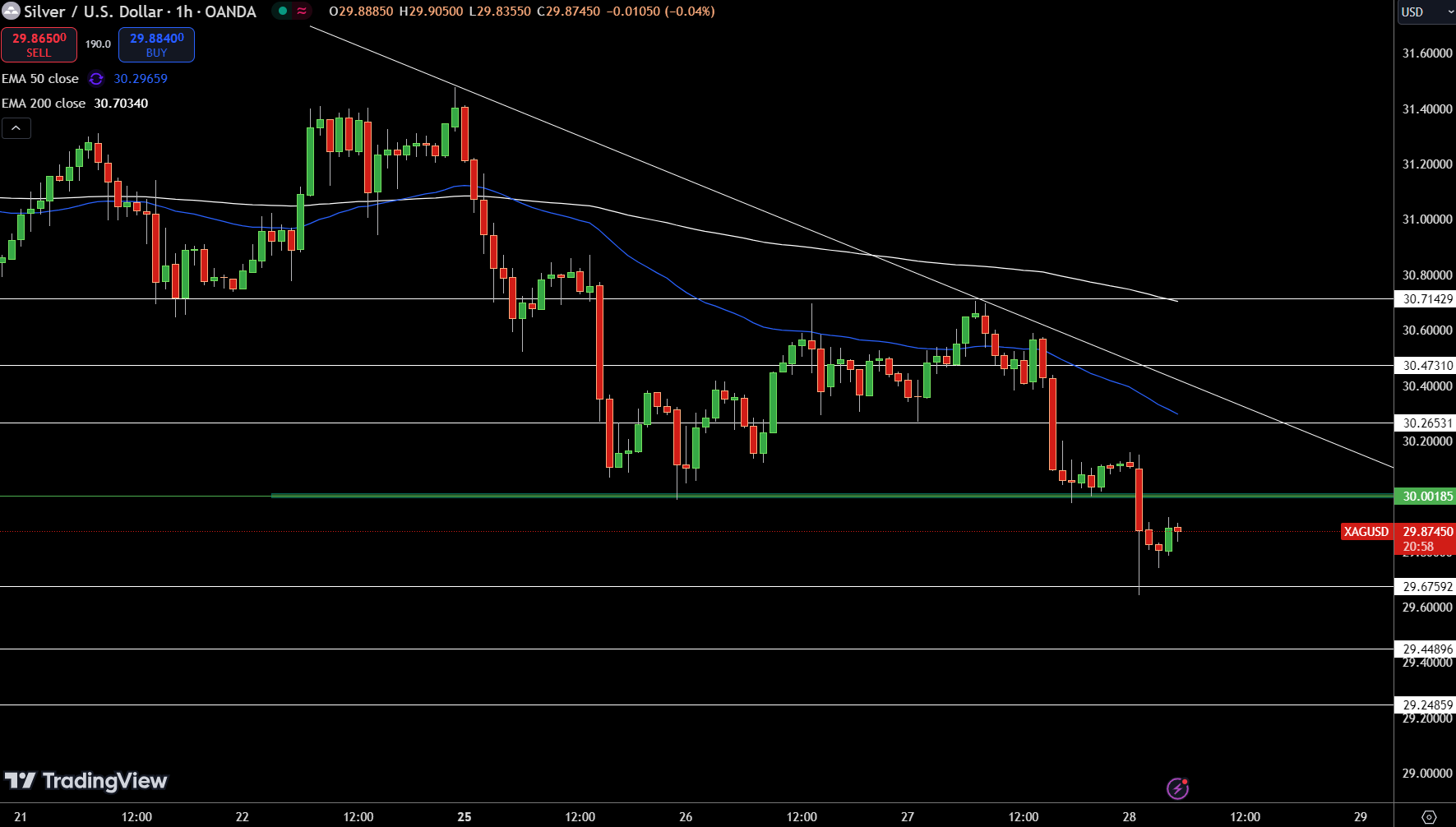 Silver – Chart