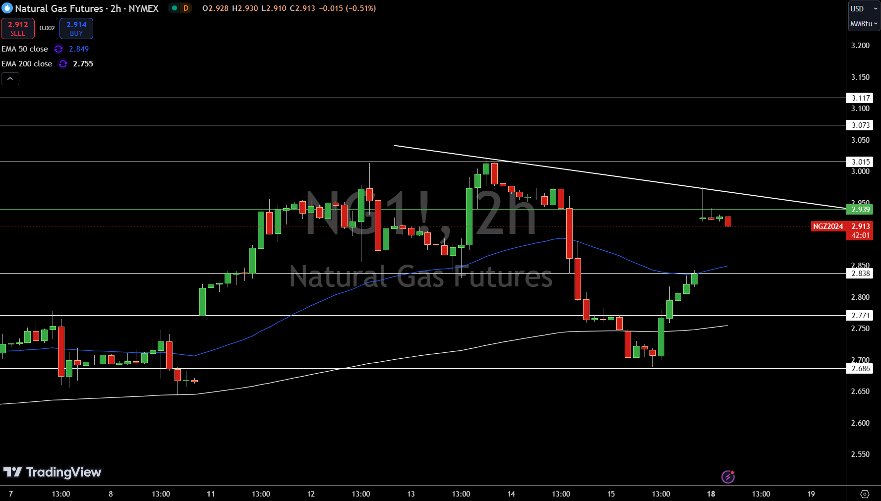 Natural Gas (NG) Price Chart