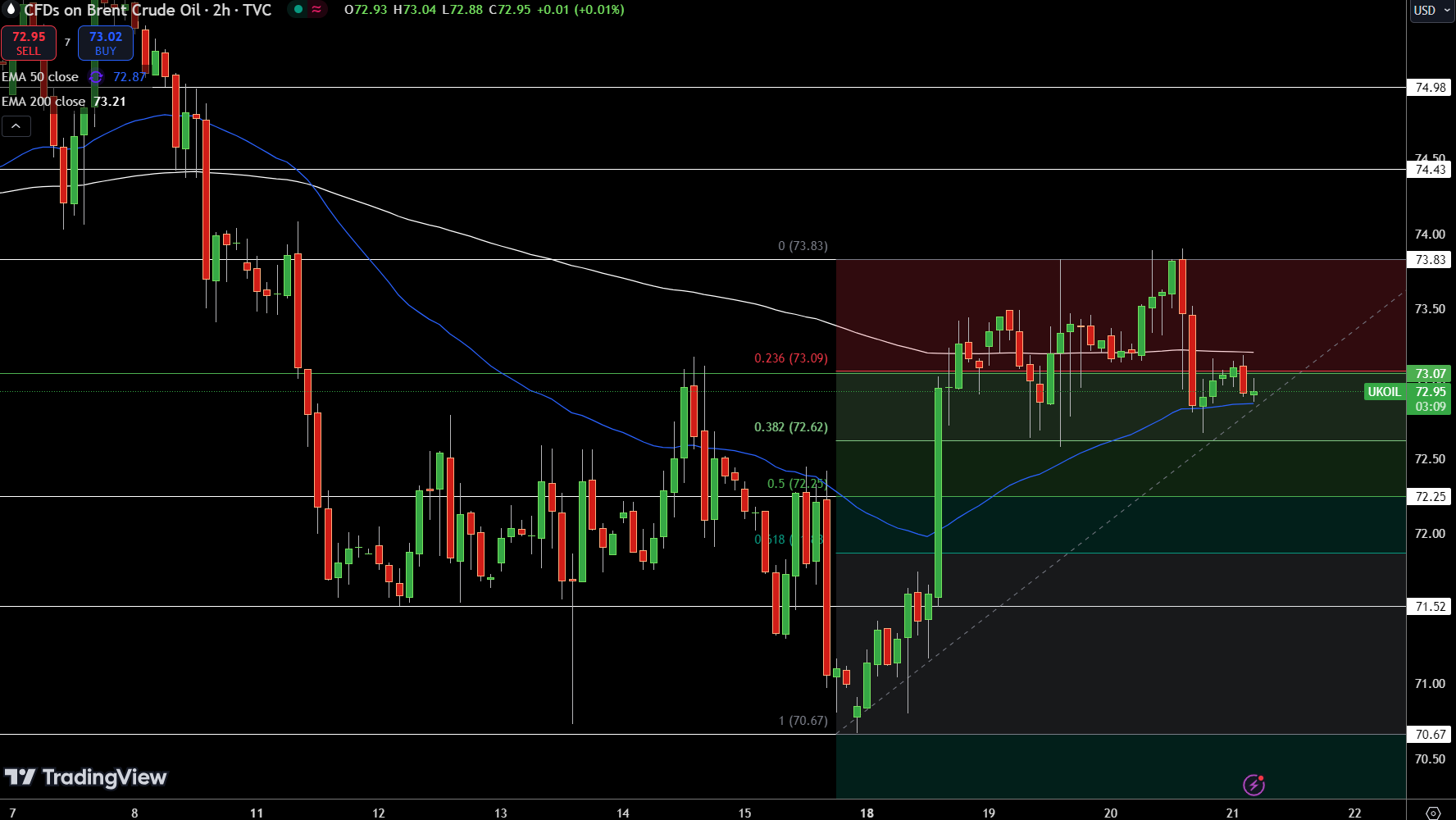 Brent Price Chart