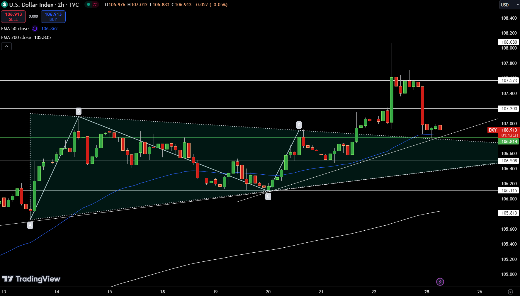 Dollar Index Price Chart - Source: Tradingview