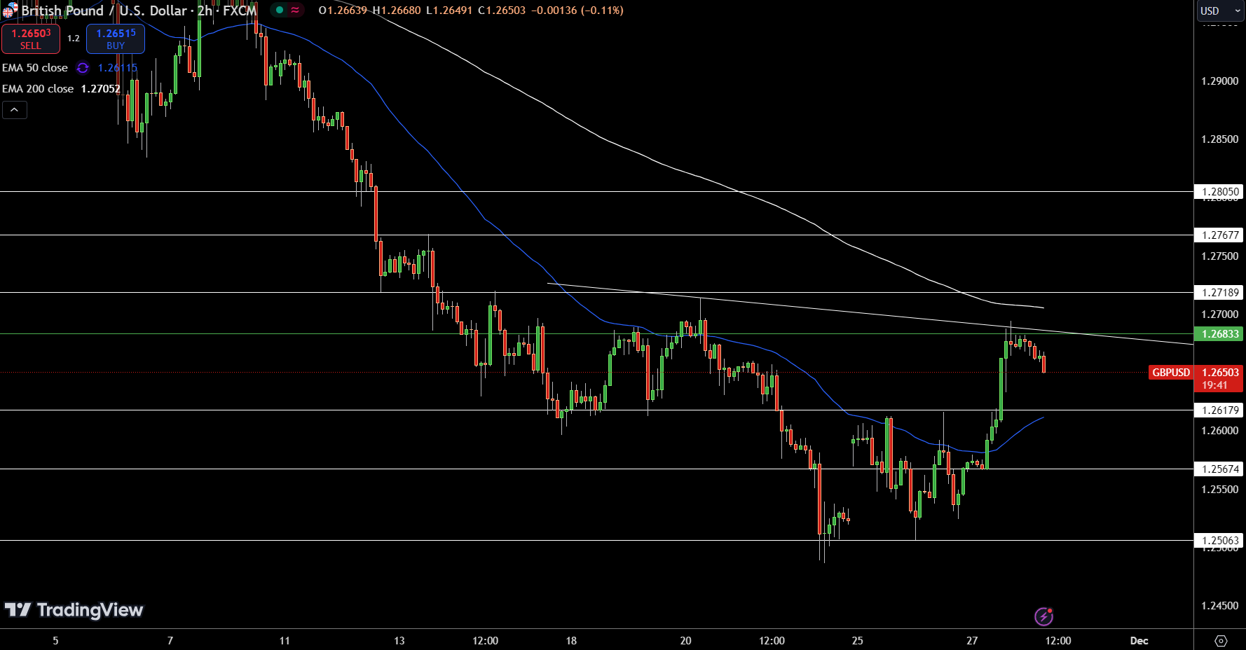 GBP/USD Price Chart - Source: Tradingview