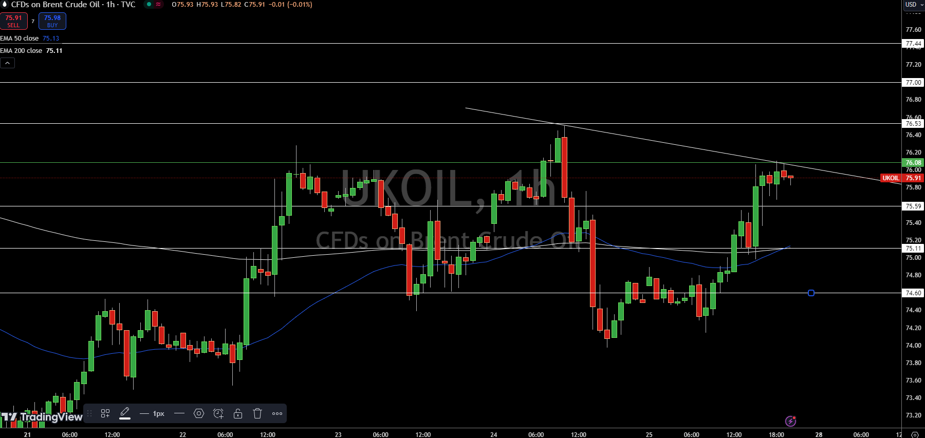 Brent Price Chart