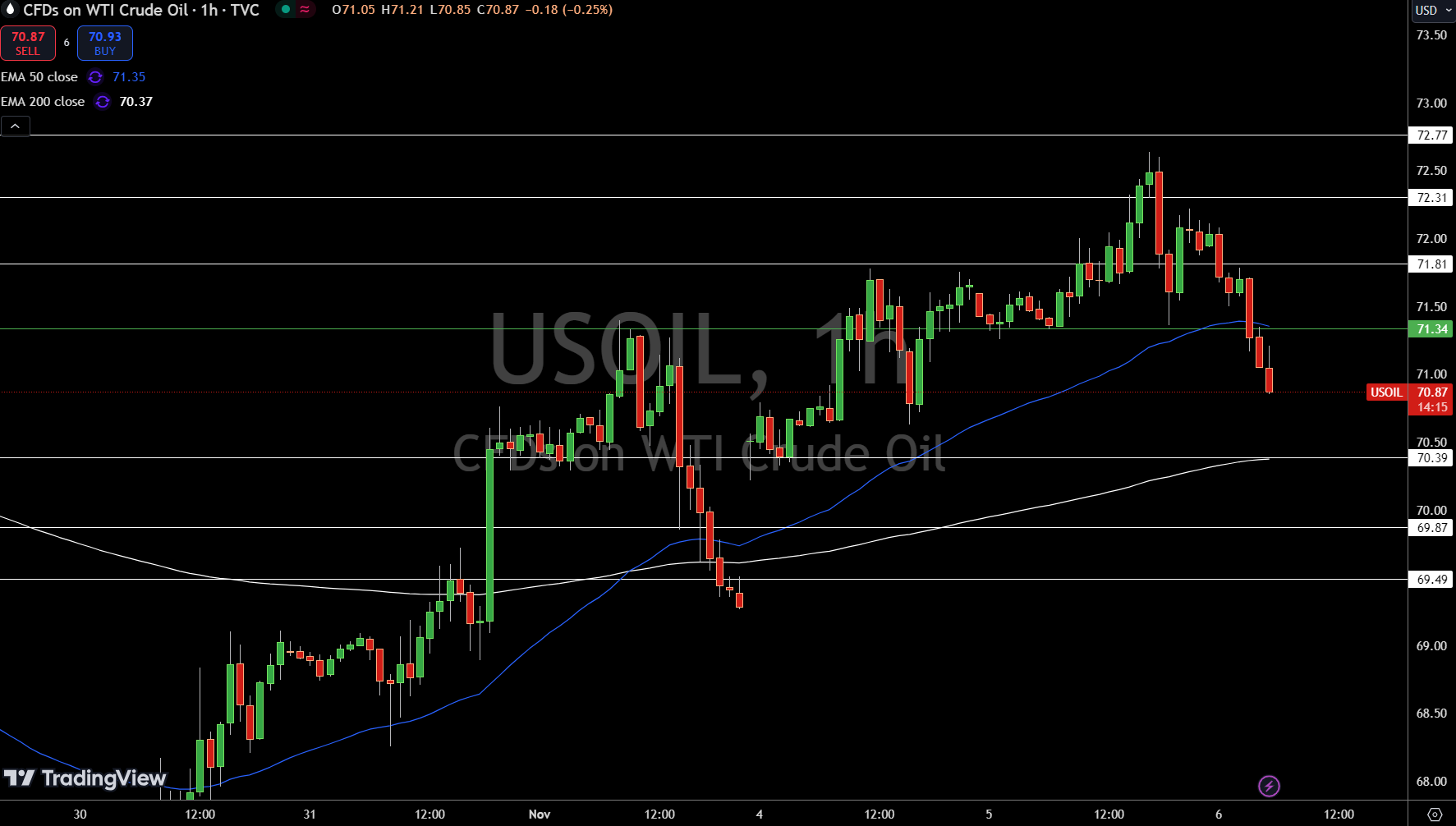 WTI Price Chart