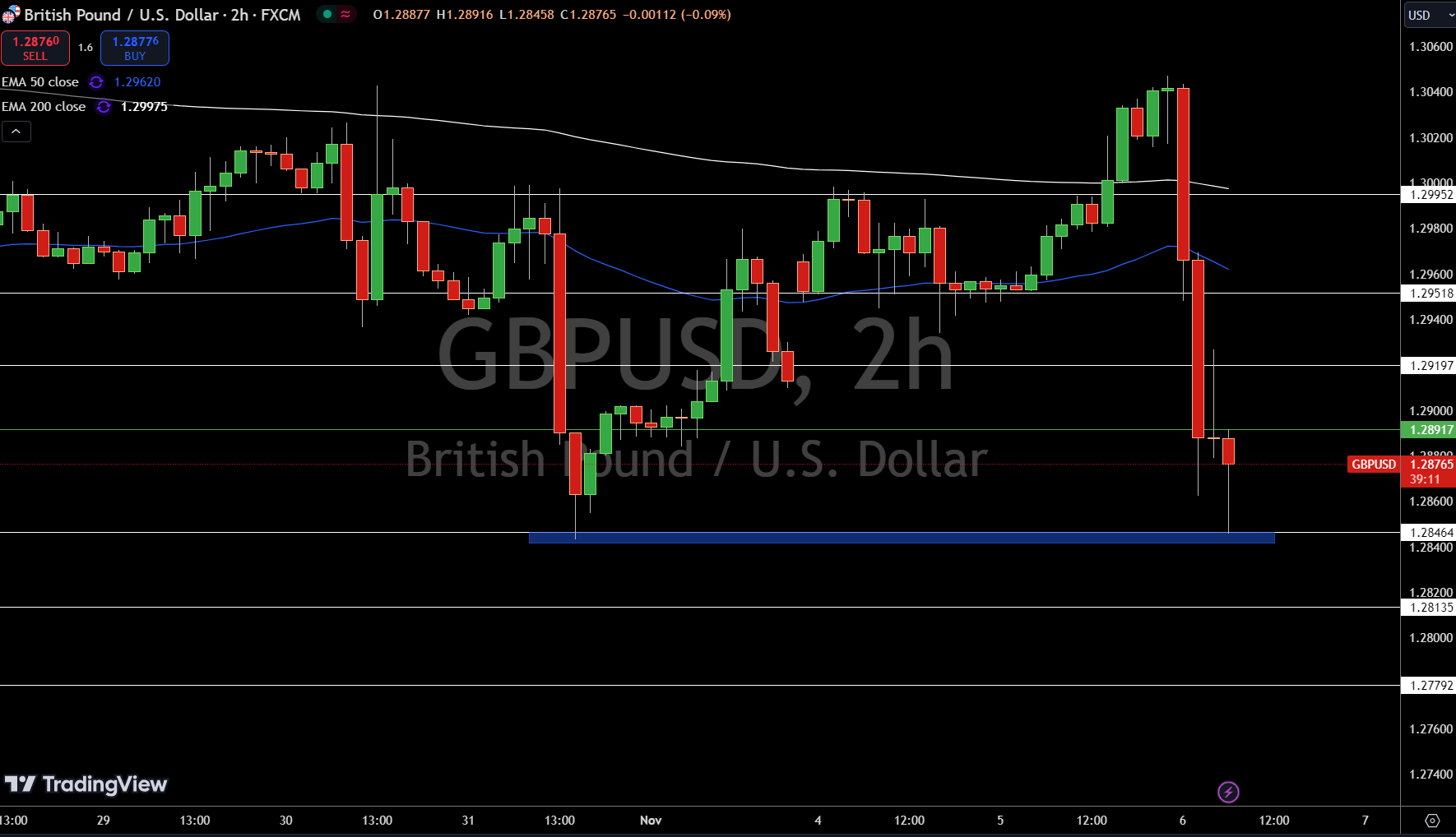 GBP/USD Price Chart - Source: Tradingview