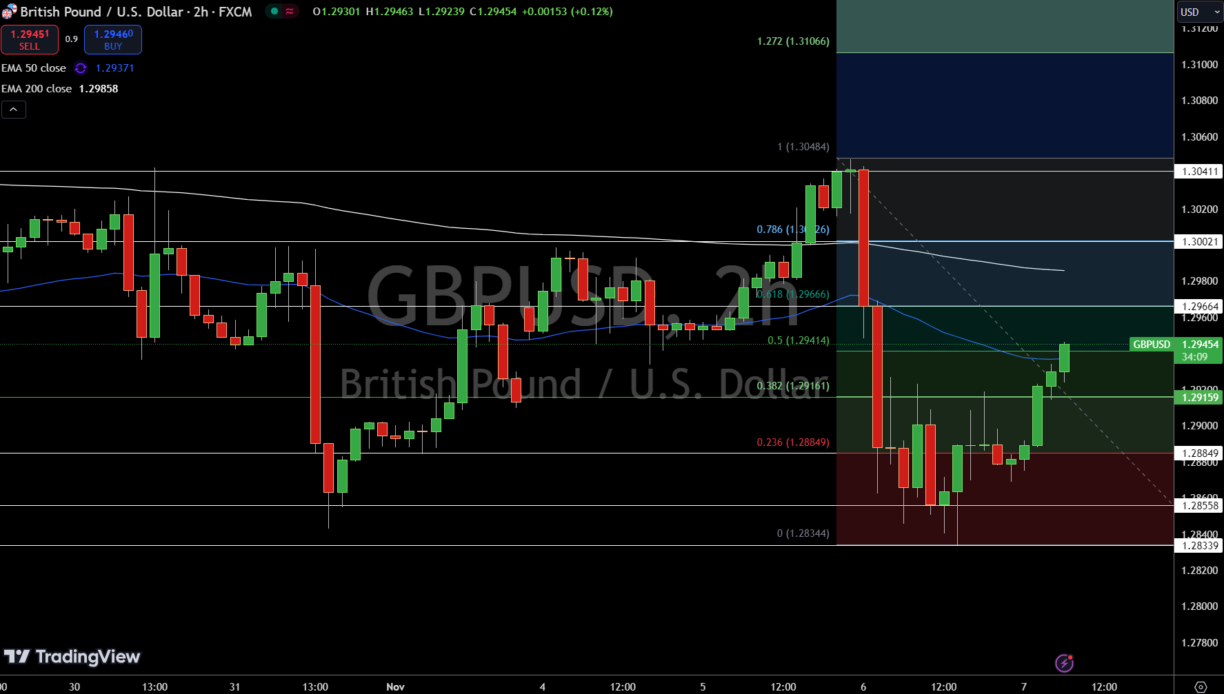 GBP/USD Price Chart - Source: Tradingview