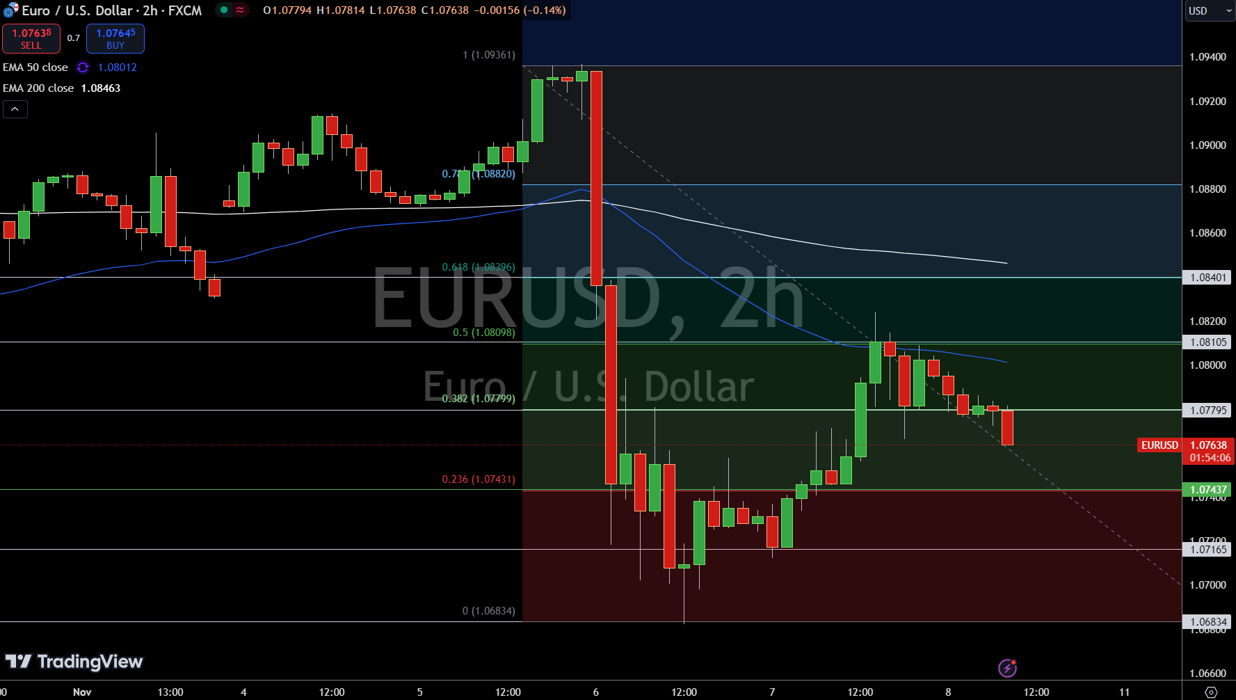 Gráfica del Precio EUR/USD - Fuente: Tradingview