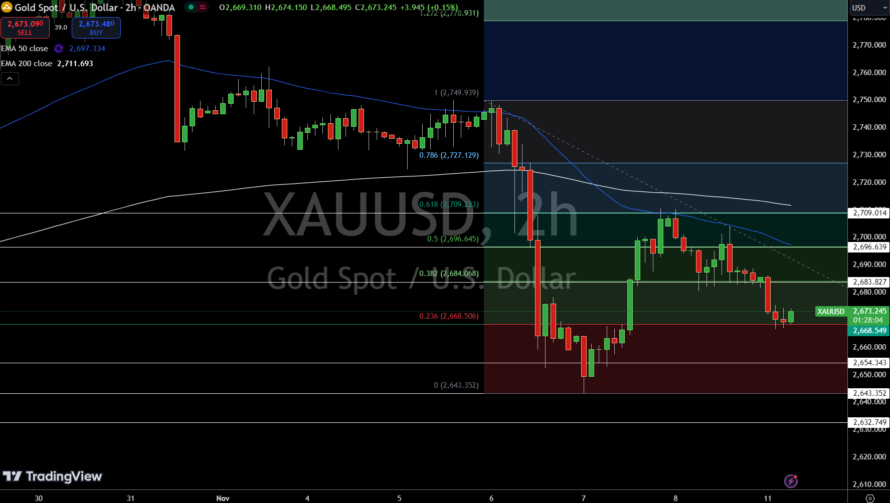 Gold - Chart